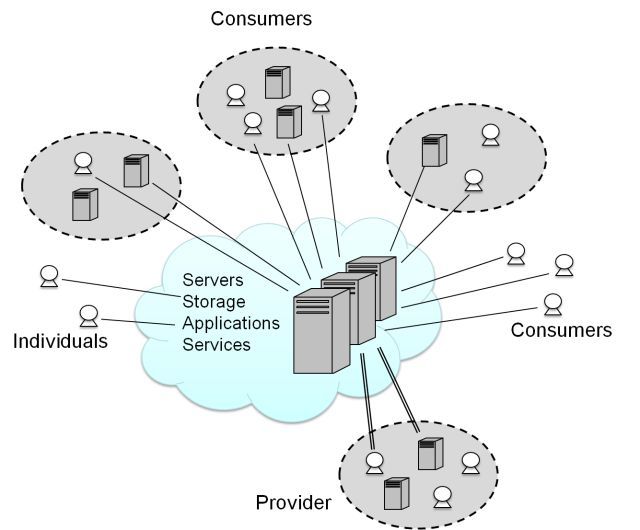 cloud computing fournisseurs