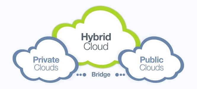 cloud public prive hybride