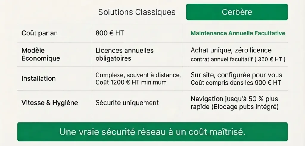 Pare-feu de nouvelle génération" (ou NGFW - Next-Generation Firewall) cerbère de 3wconseils a lisieux