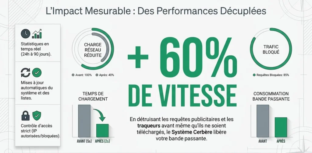 le serveur de dns privé adguard linux augmente de 50 % la vitesse d'internet et représente un premier niveau de proctection contre les dangers d'internet