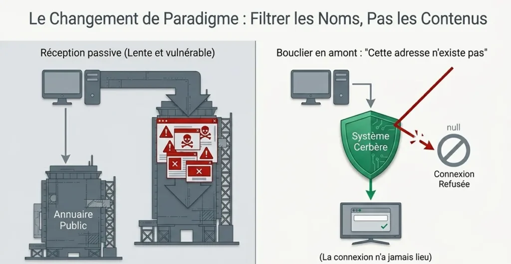 le serveur de dns privé adguard linux augmente de 50 % la vitesse d'internet et représente un premier niveau de proctection contre les dangers d'internet