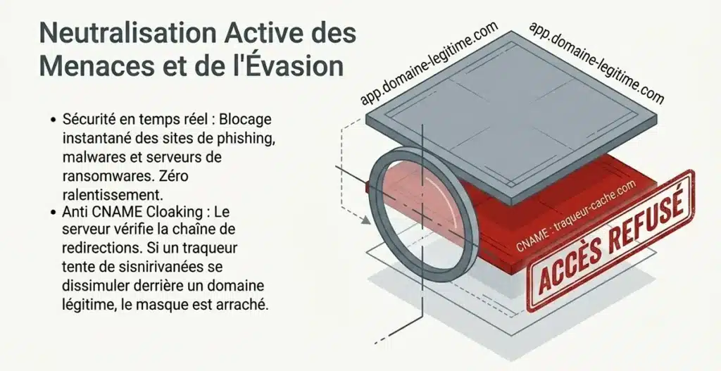 le serveur de dns privé adguard linux augmente de 50 % la vitesse d'internet et représente un premier niveau de proctection contre les dangers d'internet