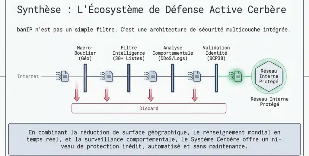 Le module «banIP», intégré au cœur du Système Cerbère, est un système de filtrage avancé qui bloque automatiquement ces adresses dangereuses avant même qu'elles n'atteignent vos ordinateurs. Il fonctionne en permanence, se met à jour tout seul, et peut être entièrement configuré par l'utilisateur final grâce à une interface graphique simple accessible depuis un navigateur web.