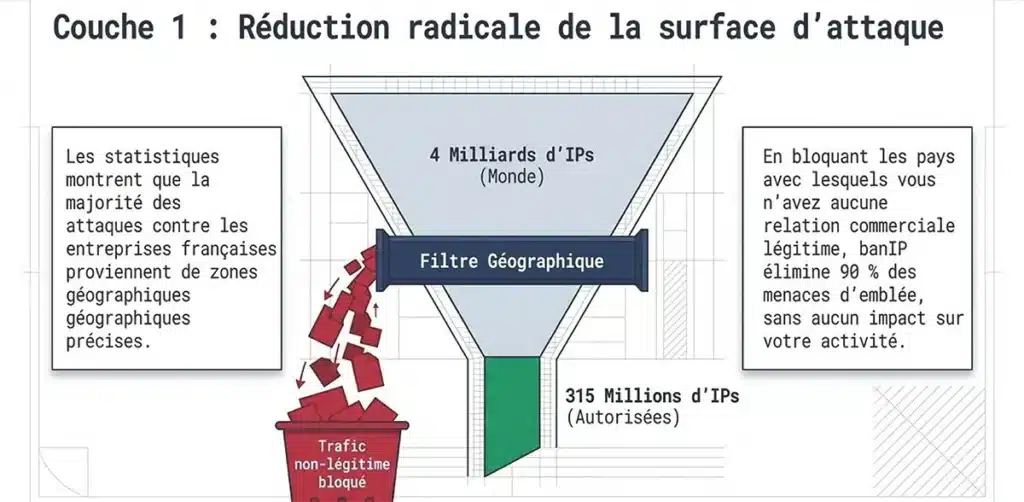 banIP – Le bouclier du Système Cerbère banIP , Le bouclier du Système Cerbère contre les adresses IP dangereuses Votre réseau est ouvert à 4 milliards d'adresses. banIP décide lesquelles ont le droit d'entrer. Chaque seconde, votre connexion internet reçoit des tentatives de contact provenant d'adresses IP du monde entier. La plupart sont inoffensives. D'autres appartiennent à des machines contrôlées par des cybercriminels, des robots qui scannent les réseaux à la recherche de failles, ou des serveurs infectés par des logiciels malveillants. Le module «banIP», intégré au cœur du Système Cerbère, est un système de filtrage avancé qui bloque automatiquement ces adresses dangereuses avant même qu'elles n'atteignent vos ordinateurs. Il fonctionne en permanence, se met à jour tout seul, et peut être entièrement configuré par l'utilisateur final grâce à une interface graphique simple accessible depuis un navigateur web. Que fait banIP concrètement ? Pour le dire simplement : banIP prend des listes d'adresses IP connues comme dangereuses et les bloque automatiquement au niveau du réseau. Aucune de ces adresses ne peut communiquer avec vos machines, ni en entrée (quelqu'un qui tente de vous atteindre), ni en sortie (un logiciel malveillant sur votre réseau qui tenterait de "téléphoner" à son serveur de commande). Ce blocage s'effectue à trois niveaux distincts En entrée vers votre routeur : Il bloque les tentatives d'accès direct à votre équipement réseau, par exemple, un pirate qui tente de se connecter à distance. En entrée vers vos appareils : Il bloque les connexions venant d'internet qui ciblent vos ordinateurs, imprimantes, caméras ou tout appareil connecté à votre réseau local. En sortie depuis vos appareils : Il empêche vos machines de contacter des serveurs dangereux, ce qui est essentiel si un logiciel malveillant a réussi à s'installer et tente de communiquer avec son "centre de commande". Le blocage géographique : la première ligne de défense Le Système Cerbère utilise banIP pour bloquer des pays entiers. Sur les 4 milliards d'adresses IP existantes dans le monde, seules environ 315 millions sont autorisées à communiquer avec votre réseau. Les 90 % restants, qui n'ont aucune raison légitime de contacter votre entreprise, sont bloqués à la porte. Ce n'est pas de la paranoïa. Les statistiques montrent que la grande majorité des attaques informatiques contre les entreprises françaises proviennent de zones géographiques très identifiées. En bloquant ces zones, on élimine d'emblée l'immense majorité des tentatives d'intrusion, sans aucun impact sur votre activité quotidienne. Le blocage par 30 listes noires spécialisées : un filet de sécurité à mailles très serrées Au-delà du blocage géographique, banIP s'appuie sur une trentaine de listes noires maintenues par des organisations reconnues en cybersécurité, universités, centres de recherche, entreprises spécialisées, communautés d'experts. Ces listes sont mises à jour automatiquement, gratuitement et en continu. Chaque liste a une spécialité Certaines identifient les serveurs qui lancent des attaques par force brute (des milliers de tentatives de mots de passe par minute). D'autres repèrent les machines infectées par des logiciels malveillants (botnets) qui servent de relais aux cybercriminels. D'autres encore ciblent spécifiquement les réseaux utilisés pour le phishing bancaire (faux sites de banques). Certaines bloquent les adresses IP qui ne devraient tout simplement pas exister sur internet (adresses "bogon", utilisées pour de l'usurpation d'identité réseau). Le détail complet des 30 listes utilisées par le Système Cerbère est disponible en bas de cette page. La protection contre les attaques par saturation (DoS) banIP ne se contente pas de filtrer les adresses IP. Il protège également votre réseau contre les attaques par saturation, dites "déni de service", qui visent à noyer votre connexion sous un flot de requêtes inutiles jusqu'à la rendre inutilisable. Trois types d'attaques sont détectés et bloqués automatiquement : Attaques SYN Flood : des milliers de demandes de connexion simultanées qui visent à épuiser les ressources de votre routeur. banIP détecte ce comportement anormal et bloque les paquets excédentaires au-delà d'un seuil configurable. Attaques UDP Flood : même principe, mais avec un autre protocole de communication. Particulièrement utilisé pour saturer les connexions des petites structures. Attaques ICMP Flood : envoi massif de "pings" pour ralentir ou bloquer votre réseau. banIP les détecte et les stoppe. Pour chaque type d'attaque, un seuil de tolérance est défini. En dessous, le trafic passe normalement. Au-dessus, les paquets suspects sont automatiquement rejetés. La surveillance en temps réel des tentatives de connexion Comme les logiciels professionnels fail2ban ou CrowdSec, banIP surveille en permanence les journaux d'activité de votre réseau. Si une adresse IP tente de se connecter avec un mauvais mot de passe, que ce soit sur l'interface d'administration de votre routeur, via une connexion SSH, ou sur tout autre service protégé, elle est automatiquement ajoutée à la liste noire locale. Cette fonctionnalité est personnalisable : vous pouvez définir au bout de combien de tentatives échouées une adresse est bloquée, et pendant combien de temps elle le reste. Les services surveillés par défaut Les tentatives de connexion SSH (accès à distance sécurisé) Les tentatives de connexion à l'interface d'administration LuCI Les tentatives de connexion au serveur web (nginx) Les tentatives de connexion au système téléphonique (Asterisk, pour les entreprises utilisant la VoIP) Vous pouvez ajouter d'autres services à surveiller en définissant simplement les termes à rechercher dans les journaux. Une liste blanche et une liste noire personnalisables banIP gère deux listes locales que vous pouvez modifier à tout moment : La liste blanche (allowlist) : les adresses IP, les plages d'adresses ou les noms de domaine qui ne doivent jamais être bloqués, quoi qu'il arrive. Par exemple, l'adresse de votre fournisseur de logiciel métier, ou celle de votre expert-comptable. La liste noire locale (blocklist) : les adresses que vous souhaitez bloquer vous-même, en plus de celles déjà présentes dans les listes noires automatiques. Utile si vous constatez des comportements suspects venant d'une adresse précise. Ces listes acceptent des adresses IP individuelles, des plages d'adresses complètes (en notation CIDR), des adresses MAC (l'identifiant unique de chaque appareil réseau), et même des noms de domaine, banIP se charge de retrouver les adresses IP correspondantes. Le mode "liste blanche uniquement" : la sécurité maximale Pour les environnements les plus sensibles, banIP propose un mode radical : au lieu de bloquer les adresses dangereuses, il bloque tout ce qui n'est pas explicitement autorisé. Seules les adresses IP présentes dans votre liste blanche peuvent communiquer avec votre réseau. Ce mode est particulièrement adapté aux postes de travail qui n'ont besoin d'accéder qu'à un nombre limité de services en ligne, par exemple, uniquement la messagerie, le logiciel de comptabilité et le site de la banque. La protection BCP38 contre l'usurpation d'adresses banIP implémente la norme BCP38, une recommandation internationale de sécurité réseau. Son principe : rejeter tout paquet dont l'adresse source n'est pas cohérente avec l'interface par laquelle il arrive. En termes simples, si une connexion prétend venir d'un réseau local alors qu'elle arrive depuis internet, elle est immédiatement bloquée. Cette technique empêche une forme d'attaque appelée "spoofing", où un attaquant se fait passer pour une adresse de confiance. BANIP se pilote depuis une interface graphique L'ensemble de ces fonctionnalités est accessible depuis l'interface graphique LuCI, que vous ouvrez simplement dans votre navigateur web en tapant l'adresse de votre routeur Cerbère. L'interface est organisée en onglets clairs Paramètres généraux : activer/désactiver le service, configurer la détection automatique du réseau, choisir le mode de blocage (silencieux ou avec notification). Sélection des listes : cocher ou décocher les listes noires que vous souhaitez activer. Vous pouvez aussi choisir les pays à bloquer dans le filtre géographique. Paramètres des listes : pour chaque liste, vous pouvez décider si elle bloque le trafic entrant, sortant, ou les deux. Vous pouvez aussi limiter le blocage à certains protocoles ou ports. Paramètres du journal : configurer la surveillance des tentatives de connexion échouées, ajuster les seuils de détection, ajouter des services à surveiller. Rapports : consulter les statistiques de blocage en temps réel, combien de paquets bloqués, par quelle liste, depuis quelles adresses. Un bouton "Actualiser" affiche les données les plus récentes. Recherche : saisir n'importe quelle adresse IP pour savoir instantanément si elle est bloquée et par quelle liste. Éditeur de listes personnalisées : modifier vos listes blanches et noires locales, ou même créer de nouvelles sources de blocage personnalisées. Carte géographique : une carte interactive qui montre en vert la localisation de votre connexion et en rouge celle des attaquants détectés. Les fonctionnalités avancées banIP offre également des fonctionnalités destinées aux utilisateurs plus expérimentés ou aux configurations réseau complexes : Blocage par numéro ASN : permet de bloquer non pas un pays entier, mais un fournisseur d'accès ou un hébergeur spécifique identifié par son numéro de système autonome. Blocage par registre régional (RIR) : possibilité de bloquer l'ensemble des pays rattachés à un registre internet régional, par exemple, tous les pays de la zone APNIC (Asie-Pacifique). Liaison MAC/IP : possibilité d'associer une adresse physique d'appareil (MAC) à une adresse IP spécifique, pour renforcer la sécurité de vos attributions réseau. Blocage de DNS et DoH tiers : empêche vos appareils de contourner le filtrage DNS d'AdGuard Home en utilisant des serveurs DNS publics ou des serveurs DNS chiffrés (DoH). Cette fonctionnalité est essentielle pour garantir que tout le trafic DNS passe bien par le filtrage du Système Cerbère. Gestion des VLAN : possibilité d'autoriser ou de bloquer le trafic entre différents réseaux virtuels au sein de votre entreprise. Notifications par e-mail : réception d'un rapport automatique par e-mail à chaque mise à jour des listes ou en cas d'événement de sécurité. Interface de journalisation à distance : les autres équipements de votre réseau peuvent envoyer des événements de sécurité à banIP pour un blocage centralisé. Sauvegarde et restauration automatiques : toutes les listes sont sauvegardées automatiquement. En cas de problème de téléchargement lors d'une mise à jour, les dernières versions valides sont restaurées instantanément. Dédoublonnage : les adresses IP présentes dans plusieurs listes ne sont comptées qu'une seule fois, ce qui optimise les performances et la mémoire. En résumé banIP est le composant de défense active du Système Cerbère. Il combine le blocage géographique, le filtrage par listes noires spécialisées, la détection d'attaques par saturation, la surveillance en temps réel des tentatives d'intrusion et la protection contre l'usurpation d'adresses, le tout piloté depuis une interface graphique accessible à un non-spécialiste. C'est l'équivalent d'un vigile professionnel posté à l'entrée de votre réseau, 24 heures sur 24, qui vérifie l'identité de chaque visiteur et refuse l'accès à tous ceux qui figurent sur une liste noire, ou qui n'ont tout simplement rien à faire là. Annexe — Les 30 listes noires du Système Cerbère Voici le détail des listes de blocage activées dans le Système Cerbère. Chacune est spécialisée dans un type de menace et maintenue à jour automatiquement par des organismes reconnus en cybersécurité. Listes de réputation et d'attaques actives # becyber — Attaquants identifiés par la communauté BeCyber Liste de réputation ciblant les attaquants actifs identifiés par la communauté BeCyber. Indispensable pour bloquer les tentatives d'intrusion furtives. Volume approximatif : 1 000 à 5 000 adresses IP. # cinsscore — Score de réputation CI Security Basée sur le score de réputation CI Security, elle écarte les "mauvais voisins" du web ayant un historique d'attaques répétées. Volume approximatif : 5 000 à 15 000 adresses IP. # bruteforceblock — Attaques par force brute Spécialisée dans l'identification des serveurs lançant des attaques par dictionnaire ou force brute, c'est-à-dire des milliers de tentatives de mots de passe par minute. Volume approximatif : 1 500 à 3 000 adresses IP. # debl — Compilation Fail2ban mondiale Compilation d'adresses IP bannies par des instances Fail2ban à travers le monde. Très efficace contre les robots opportunistes. Volume approximatif : 10 000 à 30 000 adresses IP. # turris — Données de pièges à pirates (honeypots) Données collectées par les routeurs Turris Sentinel, qui fonctionnent comme des pièges à pirates. Très efficace car elle reflète les attaques réelles observées sur des routeurs du monde entier. Volume approximatif : 5 000 à 8 000 adresses IP. # myip — Blocage en temps réel Analyse les menaces en temps réel pour offrir une barrière immédiate contre les nouveaux attaquants détectés sur le réseau. Volume approximatif : 5 000 à 10 000 adresses IP. # greensnow — Surveillance des ports sensibles Une liste "vivante" qui surveille en permanence les serveurs tentant de se connecter à des ports sensibles de manière suspecte. Très réactive face aux nouvelles menaces. Volume approximatif : 1 000 à 3 000 adresses IP. Listes de logiciels malveillants et botnets # binarydefense — Serveurs de commande de logiciels malveillants Fournie par Binary Defense, elle contient des adresses IP de serveurs de commande et de contrôle (C2) de malwares connus. Protection proactive contre l'exfiltration de données. Volume approximatif : 1 500 à 4 000 adresses IP. # feodo — Botnets bancaires (Emotet, Dridex) Cible spécifiquement les réseaux de robots bancaires, les plus dangereux car ils visent directement vos accès aux banques en ligne. Cruciale pour protéger vos accès aux banques françaises. Volume approximatif : 500 à 800 adresses IP. # etcompromised — Serveurs légitimes infectés Liste d'Emerging Threats répertoriant les serveurs légitimes infectés par des logiciels malveillants. Évite que vos machines ne communiquent avec des sites compromis à leur insu. Volume approximatif : 1 000 à 2 000 adresses IP. # ipthreat — Infrastructures de botnets Se concentre sur les infrastructures utilisées par les pirates pour piloter des réseaux de robots (botnets) à distance. Volume approximatif : 5 000 à 12 000 adresses IP. # urlhaus — Hébergeurs de fichiers malveillants Identifie les adresses IP hébergeant des exécutables malveillants (virus, ransomwares, chevaux de Troie). Indispensable dans toute configuration de sécurité réseau. Volume approximatif : 5 000 à 8 000 adresses IP. Listes de compilations multi-sources # firehol1, firehol2, firehol3, firehol4 — Compilations progressives Niveaux de filtrage progressifs compilés par le projet FireHOL. La firehol3 est le meilleur compromis entre sécurité et confort d'utilisation. Les niveaux 1 et 2 sont plus agressifs et peuvent occasionner des blocages de sites légitimes. Volume approximatif : de 15 000 (niveau 3) à plus de 500 000 adresses IP (niveau 1). # ipsum — Triple confirmation Une liste agrégée qui n'inclut que les adresses IP apparaissant dans au moins trois sources de menaces différentes. Très peu de faux positifs, si une adresse figure ici, elle est dangereuse. Volume approximatif : 15 000 à 25 000 adresses IP. # ipblackhole — Consolidation multi-sources Regroupe des adresses IP identifiées comme dangereuses par plusieurs sources de confiance indépendantes. Un filet de sécurité supplémentaire. Volume approximatif : 2 000 à 4 000 adresses IP. # threatview — Vision large des menaces Fournit une vision étendue des menaces : logiciels malveillants, phishing et serveurs de commande. Très complémentaire aux listes FireHOL. Volume approximatif : 50 000 à 100 000 adresses IP. # drop — Compilation Spamhaus "Don't Route Or Peer" Liste de Spamhaus regroupant des réseaux entiers contrôlés par des cybercriminels. Blocage très sûr avec très peu de faux positifs, c'est l'une des listes les plus fiables au monde. Volume approximatif : 800 à 1 200 réseaux. # dshield — Top 20 SANS Internet Storm Center Les sous-réseaux les plus suspects détectés par le centre d'analyse SANS. Une défense historique et robuste, maintenue depuis plus de vingt ans. Volume approximatif : 20 à 50 réseaux critiques. Listes de blocage géographique et réseau # country — Blocage géographique par pays Le pilier de la stratégie Cerbère : permet de bloquer des zones géographiques entières pour réduire radicalement la surface d'attaque. Volume approximatif : plusieurs millions d'adresses IP (selon les pays sélectionnés). # bogon — Adresses IP "fantômes" Bloque les adresses IP qui ne devraient pas exister sur l'Internet public (non allouées par les organismes officiels). Empêche l'usurpation d'identité réseau (spoofing). Volume approximatif : environ 3 500 préfixes réseau. Listes de spam et messagerie # backscatterer — Serveurs de messagerie mal configurés Bloque les serveurs de messagerie mal configurés qui envoient des notifications de non-distribution (NDR) à des victimes de spam. Utile si vous gérez un serveur mail. Volume approximatif : 50 000 à 100 000 adresses IP. # uceprotect1, uceprotect2, uceprotect3 — Protection anti-spam à trois niveaux Niveaux de protection progressifs contre le spam. Le niveau 1 bloque les adresses IP individuelles identifiées comme sources de spam. Le niveau 2 bloque les sous-réseaux. Le niveau 3 bloque des fournisseurs entiers. Volume approximatif : très variable, jusqu'à plusieurs millions d'adresses au niveau 3. Listes de blocage sortant et anonymisation # hagezi — Blocage sortant (télémétrie, publicités, phishing) Excellente liste de sortie pour empêcher vos appareils de contacter des serveurs de télémétrie (collecte de données), de publicités intrusives ou de phishing. Volume approximatif : 20 000 à 50 000 adresses IP. # proxy / vpn / vpndc — Services d'anonymisation Bloque les accès via des proxies, des VPN anonymes ou des datacenters utilisés pour masquer l'origine réelle d'une connexion. Utile pour empêcher des attaquants de dissimuler leur identité. Volume approximatif : 100 000 à 300 000 adresses IP. # tor — Nœuds de sortie du réseau Tor Bloque les nœuds de sortie du réseau d'anonymisation Tor. Empêche les utilisateurs anonymes d'accéder à votre réseau. Volume approximatif : 1 500 à 2 500 adresses IP. # dns / doh — Serveurs DNS et DoH publics Empêche vos appareils de contourner le filtrage DNS d'AdGuard Home en utilisant des serveurs DNS tiers ou chiffrés. Force le passage de tout le trafic DNS par le filtrage local du Système Cerbère. Volume approximatif : 500 à 1 000 serveurs connus. Listes de scans et exploitations # ipexdbl — Scans de ports et exploitation de vulnérabilités Liste dynamique se concentrant sur les attaques de type scan de ports et tentatives d'exploitation de vulnérabilités web. Volume approximatif : 5 000 à 10 000 adresses IP. Article rédigé par 3WCONSEILS — Système Cerbère — Cybersécurité pour les entreprises locales. Les volumes indiqués sont approximatifs et évoluent quotidiennement en fonction des mises à jour des sources.