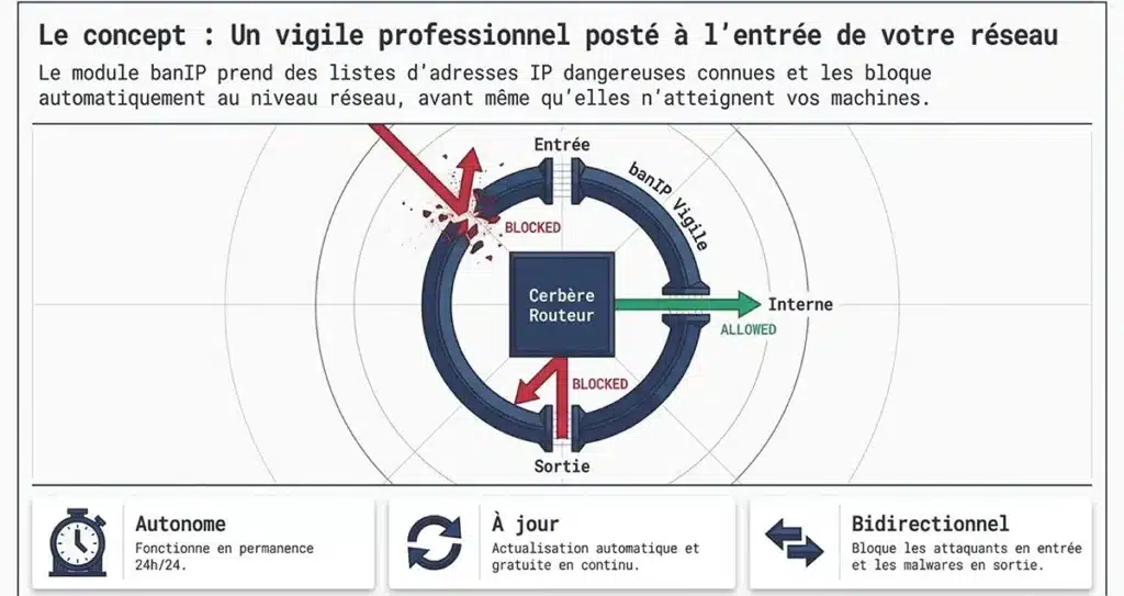 banIP – Le bouclier du Système Cerbère banIP , Le bouclier du Système Cerbère contre les adresses IP dangereuses Votre réseau est ouvert à 4 milliards d'adresses. banIP décide lesquelles ont le droit d'entrer. Chaque seconde, votre connexion internet reçoit des tentatives de contact provenant d'adresses IP du monde entier. La plupart sont inoffensives. D'autres appartiennent à des machines contrôlées par des cybercriminels, des robots qui scannent les réseaux à la recherche de failles, ou des serveurs infectés par des logiciels malveillants. Le module «banIP», intégré au cœur du Système Cerbère, est un système de filtrage avancé qui bloque automatiquement ces adresses dangereuses avant même qu'elles n'atteignent vos ordinateurs. Il fonctionne en permanence, se met à jour tout seul, et peut être entièrement configuré par l'utilisateur final grâce à une interface graphique simple accessible depuis un navigateur web. Que fait banIP concrètement ? Pour le dire simplement : banIP prend des listes d'adresses IP connues comme dangereuses et les bloque automatiquement au niveau du réseau. Aucune de ces adresses ne peut communiquer avec vos machines, ni en entrée (quelqu'un qui tente de vous atteindre), ni en sortie (un logiciel malveillant sur votre réseau qui tenterait de "téléphoner" à son serveur de commande). Ce blocage s'effectue à trois niveaux distincts En entrée vers votre routeur : Il bloque les tentatives d'accès direct à votre équipement réseau, par exemple, un pirate qui tente de se connecter à distance. En entrée vers vos appareils : Il bloque les connexions venant d'internet qui ciblent vos ordinateurs, imprimantes, caméras ou tout appareil connecté à votre réseau local. En sortie depuis vos appareils : Il empêche vos machines de contacter des serveurs dangereux, ce qui est essentiel si un logiciel malveillant a réussi à s'installer et tente de communiquer avec son "centre de commande". Le blocage géographique : la première ligne de défense Le Système Cerbère utilise banIP pour bloquer des pays entiers. Sur les 4 milliards d'adresses IP existantes dans le monde, seules environ 315 millions sont autorisées à communiquer avec votre réseau. Les 90 % restants, qui n'ont aucune raison légitime de contacter votre entreprise, sont bloqués à la porte. Ce n'est pas de la paranoïa. Les statistiques montrent que la grande majorité des attaques informatiques contre les entreprises françaises proviennent de zones géographiques très identifiées. En bloquant ces zones, on élimine d'emblée l'immense majorité des tentatives d'intrusion, sans aucun impact sur votre activité quotidienne. Le blocage par 30 listes noires spécialisées : un filet de sécurité à mailles très serrées Au-delà du blocage géographique, banIP s'appuie sur une trentaine de listes noires maintenues par des organisations reconnues en cybersécurité, universités, centres de recherche, entreprises spécialisées, communautés d'experts. Ces listes sont mises à jour automatiquement, gratuitement et en continu. Chaque liste a une spécialité Certaines identifient les serveurs qui lancent des attaques par force brute (des milliers de tentatives de mots de passe par minute). D'autres repèrent les machines infectées par des logiciels malveillants (botnets) qui servent de relais aux cybercriminels. D'autres encore ciblent spécifiquement les réseaux utilisés pour le phishing bancaire (faux sites de banques). Certaines bloquent les adresses IP qui ne devraient tout simplement pas exister sur internet (adresses "bogon", utilisées pour de l'usurpation d'identité réseau). Le détail complet des 30 listes utilisées par le Système Cerbère est disponible en bas de cette page. La protection contre les attaques par saturation (DoS) banIP ne se contente pas de filtrer les adresses IP. Il protège également votre réseau contre les attaques par saturation, dites "déni de service", qui visent à noyer votre connexion sous un flot de requêtes inutiles jusqu'à la rendre inutilisable. Trois types d'attaques sont détectés et bloqués automatiquement : Attaques SYN Flood : des milliers de demandes de connexion simultanées qui visent à épuiser les ressources de votre routeur. banIP détecte ce comportement anormal et bloque les paquets excédentaires au-delà d'un seuil configurable. Attaques UDP Flood : même principe, mais avec un autre protocole de communication. Particulièrement utilisé pour saturer les connexions des petites structures. Attaques ICMP Flood : envoi massif de "pings" pour ralentir ou bloquer votre réseau. banIP les détecte et les stoppe. Pour chaque type d'attaque, un seuil de tolérance est défini. En dessous, le trafic passe normalement. Au-dessus, les paquets suspects sont automatiquement rejetés. La surveillance en temps réel des tentatives de connexion Comme les logiciels professionnels fail2ban ou CrowdSec, banIP surveille en permanence les journaux d'activité de votre réseau. Si une adresse IP tente de se connecter avec un mauvais mot de passe, que ce soit sur l'interface d'administration de votre routeur, via une connexion SSH, ou sur tout autre service protégé, elle est automatiquement ajoutée à la liste noire locale. Cette fonctionnalité est personnalisable : vous pouvez définir au bout de combien de tentatives échouées une adresse est bloquée, et pendant combien de temps elle le reste. Les services surveillés par défaut Les tentatives de connexion SSH (accès à distance sécurisé) Les tentatives de connexion à l'interface d'administration LuCI Les tentatives de connexion au serveur web (nginx) Les tentatives de connexion au système téléphonique (Asterisk, pour les entreprises utilisant la VoIP) Vous pouvez ajouter d'autres services à surveiller en définissant simplement les termes à rechercher dans les journaux. Une liste blanche et une liste noire personnalisables banIP gère deux listes locales que vous pouvez modifier à tout moment : La liste blanche (allowlist) : les adresses IP, les plages d'adresses ou les noms de domaine qui ne doivent jamais être bloqués, quoi qu'il arrive. Par exemple, l'adresse de votre fournisseur de logiciel métier, ou celle de votre expert-comptable. La liste noire locale (blocklist) : les adresses que vous souhaitez bloquer vous-même, en plus de celles déjà présentes dans les listes noires automatiques. Utile si vous constatez des comportements suspects venant d'une adresse précise. Ces listes acceptent des adresses IP individuelles, des plages d'adresses complètes (en notation CIDR), des adresses MAC (l'identifiant unique de chaque appareil réseau), et même des noms de domaine, banIP se charge de retrouver les adresses IP correspondantes. Le mode "liste blanche uniquement" : la sécurité maximale Pour les environnements les plus sensibles, banIP propose un mode radical : au lieu de bloquer les adresses dangereuses, il bloque tout ce qui n'est pas explicitement autorisé. Seules les adresses IP présentes dans votre liste blanche peuvent communiquer avec votre réseau. Ce mode est particulièrement adapté aux postes de travail qui n'ont besoin d'accéder qu'à un nombre limité de services en ligne, par exemple, uniquement la messagerie, le logiciel de comptabilité et le site de la banque. La protection BCP38 contre l'usurpation d'adresses banIP implémente la norme BCP38, une recommandation internationale de sécurité réseau. Son principe : rejeter tout paquet dont l'adresse source n'est pas cohérente avec l'interface par laquelle il arrive. En termes simples, si une connexion prétend venir d'un réseau local alors qu'elle arrive depuis internet, elle est immédiatement bloquée. Cette technique empêche une forme d'attaque appelée "spoofing", où un attaquant se fait passer pour une adresse de confiance. BANIP se pilote depuis une interface graphique L'ensemble de ces fonctionnalités est accessible depuis l'interface graphique LuCI, que vous ouvrez simplement dans votre navigateur web en tapant l'adresse de votre routeur Cerbère. L'interface est organisée en onglets clairs Paramètres généraux : activer/désactiver le service, configurer la détection automatique du réseau, choisir le mode de blocage (silencieux ou avec notification). Sélection des listes : cocher ou décocher les listes noires que vous souhaitez activer. Vous pouvez aussi choisir les pays à bloquer dans le filtre géographique. Paramètres des listes : pour chaque liste, vous pouvez décider si elle bloque le trafic entrant, sortant, ou les deux. Vous pouvez aussi limiter le blocage à certains protocoles ou ports. Paramètres du journal : configurer la surveillance des tentatives de connexion échouées, ajuster les seuils de détection, ajouter des services à surveiller. Rapports : consulter les statistiques de blocage en temps réel, combien de paquets bloqués, par quelle liste, depuis quelles adresses. Un bouton "Actualiser" affiche les données les plus récentes. Recherche : saisir n'importe quelle adresse IP pour savoir instantanément si elle est bloquée et par quelle liste. Éditeur de listes personnalisées : modifier vos listes blanches et noires locales, ou même créer de nouvelles sources de blocage personnalisées. Carte géographique : une carte interactive qui montre en vert la localisation de votre connexion et en rouge celle des attaquants détectés. Les fonctionnalités avancées banIP offre également des fonctionnalités destinées aux utilisateurs plus expérimentés ou aux configurations réseau complexes : Blocage par numéro ASN : permet de bloquer non pas un pays entier, mais un fournisseur d'accès ou un hébergeur spécifique identifié par son numéro de système autonome. Blocage par registre régional (RIR) : possibilité de bloquer l'ensemble des pays rattachés à un registre internet régional, par exemple, tous les pays de la zone APNIC (Asie-Pacifique). Liaison MAC/IP : possibilité d'associer une adresse physique d'appareil (MAC) à une adresse IP spécifique, pour renforcer la sécurité de vos attributions réseau. Blocage de DNS et DoH tiers : empêche vos appareils de contourner le filtrage DNS d'AdGuard Home en utilisant des serveurs DNS publics ou des serveurs DNS chiffrés (DoH). Cette fonctionnalité est essentielle pour garantir que tout le trafic DNS passe bien par le filtrage du Système Cerbère. Gestion des VLAN : possibilité d'autoriser ou de bloquer le trafic entre différents réseaux virtuels au sein de votre entreprise. Notifications par e-mail : réception d'un rapport automatique par e-mail à chaque mise à jour des listes ou en cas d'événement de sécurité. Interface de journalisation à distance : les autres équipements de votre réseau peuvent envoyer des événements de sécurité à banIP pour un blocage centralisé. Sauvegarde et restauration automatiques : toutes les listes sont sauvegardées automatiquement. En cas de problème de téléchargement lors d'une mise à jour, les dernières versions valides sont restaurées instantanément. Dédoublonnage : les adresses IP présentes dans plusieurs listes ne sont comptées qu'une seule fois, ce qui optimise les performances et la mémoire. En résumé banIP est le composant de défense active du Système Cerbère. Il combine le blocage géographique, le filtrage par listes noires spécialisées, la détection d'attaques par saturation, la surveillance en temps réel des tentatives d'intrusion et la protection contre l'usurpation d'adresses, le tout piloté depuis une interface graphique accessible à un non-spécialiste. C'est l'équivalent d'un vigile professionnel posté à l'entrée de votre réseau, 24 heures sur 24, qui vérifie l'identité de chaque visiteur et refuse l'accès à tous ceux qui figurent sur une liste noire, ou qui n'ont tout simplement rien à faire là. Annexe — Les 30 listes noires du Système Cerbère Voici le détail des listes de blocage activées dans le Système Cerbère. Chacune est spécialisée dans un type de menace et maintenue à jour automatiquement par des organismes reconnus en cybersécurité. Listes de réputation et d'attaques actives # becyber — Attaquants identifiés par la communauté BeCyber Liste de réputation ciblant les attaquants actifs identifiés par la communauté BeCyber. Indispensable pour bloquer les tentatives d'intrusion furtives. Volume approximatif : 1 000 à 5 000 adresses IP. # cinsscore — Score de réputation CI Security Basée sur le score de réputation CI Security, elle écarte les "mauvais voisins" du web ayant un historique d'attaques répétées. Volume approximatif : 5 000 à 15 000 adresses IP. # bruteforceblock — Attaques par force brute Spécialisée dans l'identification des serveurs lançant des attaques par dictionnaire ou force brute, c'est-à-dire des milliers de tentatives de mots de passe par minute. Volume approximatif : 1 500 à 3 000 adresses IP. # debl — Compilation Fail2ban mondiale Compilation d'adresses IP bannies par des instances Fail2ban à travers le monde. Très efficace contre les robots opportunistes. Volume approximatif : 10 000 à 30 000 adresses IP. # turris — Données de pièges à pirates (honeypots) Données collectées par les routeurs Turris Sentinel, qui fonctionnent comme des pièges à pirates. Très efficace car elle reflète les attaques réelles observées sur des routeurs du monde entier. Volume approximatif : 5 000 à 8 000 adresses IP. # myip — Blocage en temps réel Analyse les menaces en temps réel pour offrir une barrière immédiate contre les nouveaux attaquants détectés sur le réseau. Volume approximatif : 5 000 à 10 000 adresses IP. # greensnow — Surveillance des ports sensibles Une liste "vivante" qui surveille en permanence les serveurs tentant de se connecter à des ports sensibles de manière suspecte. Très réactive face aux nouvelles menaces. Volume approximatif : 1 000 à 3 000 adresses IP. Listes de logiciels malveillants et botnets # binarydefense — Serveurs de commande de logiciels malveillants Fournie par Binary Defense, elle contient des adresses IP de serveurs de commande et de contrôle (C2) de malwares connus. Protection proactive contre l'exfiltration de données. Volume approximatif : 1 500 à 4 000 adresses IP. # feodo — Botnets bancaires (Emotet, Dridex) Cible spécifiquement les réseaux de robots bancaires, les plus dangereux car ils visent directement vos accès aux banques en ligne. Cruciale pour protéger vos accès aux banques françaises. Volume approximatif : 500 à 800 adresses IP. # etcompromised — Serveurs légitimes infectés Liste d'Emerging Threats répertoriant les serveurs légitimes infectés par des logiciels malveillants. Évite que vos machines ne communiquent avec des sites compromis à leur insu. Volume approximatif : 1 000 à 2 000 adresses IP. # ipthreat — Infrastructures de botnets Se concentre sur les infrastructures utilisées par les pirates pour piloter des réseaux de robots (botnets) à distance. Volume approximatif : 5 000 à 12 000 adresses IP. # urlhaus — Hébergeurs de fichiers malveillants Identifie les adresses IP hébergeant des exécutables malveillants (virus, ransomwares, chevaux de Troie). Indispensable dans toute configuration de sécurité réseau. Volume approximatif : 5 000 à 8 000 adresses IP. Listes de compilations multi-sources # firehol1, firehol2, firehol3, firehol4 — Compilations progressives Niveaux de filtrage progressifs compilés par le projet FireHOL. La firehol3 est le meilleur compromis entre sécurité et confort d'utilisation. Les niveaux 1 et 2 sont plus agressifs et peuvent occasionner des blocages de sites légitimes. Volume approximatif : de 15 000 (niveau 3) à plus de 500 000 adresses IP (niveau 1). # ipsum — Triple confirmation Une liste agrégée qui n'inclut que les adresses IP apparaissant dans au moins trois sources de menaces différentes. Très peu de faux positifs, si une adresse figure ici, elle est dangereuse. Volume approximatif : 15 000 à 25 000 adresses IP. # ipblackhole — Consolidation multi-sources Regroupe des adresses IP identifiées comme dangereuses par plusieurs sources de confiance indépendantes. Un filet de sécurité supplémentaire. Volume approximatif : 2 000 à 4 000 adresses IP. # threatview — Vision large des menaces Fournit une vision étendue des menaces : logiciels malveillants, phishing et serveurs de commande. Très complémentaire aux listes FireHOL. Volume approximatif : 50 000 à 100 000 adresses IP. # drop — Compilation Spamhaus "Don't Route Or Peer" Liste de Spamhaus regroupant des réseaux entiers contrôlés par des cybercriminels. Blocage très sûr avec très peu de faux positifs, c'est l'une des listes les plus fiables au monde. Volume approximatif : 800 à 1 200 réseaux. # dshield — Top 20 SANS Internet Storm Center Les sous-réseaux les plus suspects détectés par le centre d'analyse SANS. Une défense historique et robuste, maintenue depuis plus de vingt ans. Volume approximatif : 20 à 50 réseaux critiques. Listes de blocage géographique et réseau # country — Blocage géographique par pays Le pilier de la stratégie Cerbère : permet de bloquer des zones géographiques entières pour réduire radicalement la surface d'attaque. Volume approximatif : plusieurs millions d'adresses IP (selon les pays sélectionnés). # bogon — Adresses IP "fantômes" Bloque les adresses IP qui ne devraient pas exister sur l'Internet public (non allouées par les organismes officiels). Empêche l'usurpation d'identité réseau (spoofing). Volume approximatif : environ 3 500 préfixes réseau. Listes de spam et messagerie # backscatterer — Serveurs de messagerie mal configurés Bloque les serveurs de messagerie mal configurés qui envoient des notifications de non-distribution (NDR) à des victimes de spam. Utile si vous gérez un serveur mail. Volume approximatif : 50 000 à 100 000 adresses IP. # uceprotect1, uceprotect2, uceprotect3 — Protection anti-spam à trois niveaux Niveaux de protection progressifs contre le spam. Le niveau 1 bloque les adresses IP individuelles identifiées comme sources de spam. Le niveau 2 bloque les sous-réseaux. Le niveau 3 bloque des fournisseurs entiers. Volume approximatif : très variable, jusqu'à plusieurs millions d'adresses au niveau 3. Listes de blocage sortant et anonymisation # hagezi — Blocage sortant (télémétrie, publicités, phishing) Excellente liste de sortie pour empêcher vos appareils de contacter des serveurs de télémétrie (collecte de données), de publicités intrusives ou de phishing. Volume approximatif : 20 000 à 50 000 adresses IP. # proxy / vpn / vpndc — Services d'anonymisation Bloque les accès via des proxies, des VPN anonymes ou des datacenters utilisés pour masquer l'origine réelle d'une connexion. Utile pour empêcher des attaquants de dissimuler leur identité. Volume approximatif : 100 000 à 300 000 adresses IP. # tor — Nœuds de sortie du réseau Tor Bloque les nœuds de sortie du réseau d'anonymisation Tor. Empêche les utilisateurs anonymes d'accéder à votre réseau. Volume approximatif : 1 500 à 2 500 adresses IP. # dns / doh — Serveurs DNS et DoH publics Empêche vos appareils de contourner le filtrage DNS d'AdGuard Home en utilisant des serveurs DNS tiers ou chiffrés. Force le passage de tout le trafic DNS par le filtrage local du Système Cerbère. Volume approximatif : 500 à 1 000 serveurs connus. Listes de scans et exploitations # ipexdbl — Scans de ports et exploitation de vulnérabilités Liste dynamique se concentrant sur les attaques de type scan de ports et tentatives d'exploitation de vulnérabilités web. Volume approximatif : 5 000 à 10 000 adresses IP. Article rédigé par 3WCONSEILS — Système Cerbère — Cybersécurité pour les entreprises locales. Les volumes indiqués sont approximatifs et évoluent quotidiennement en fonction des mises à jour des sources.