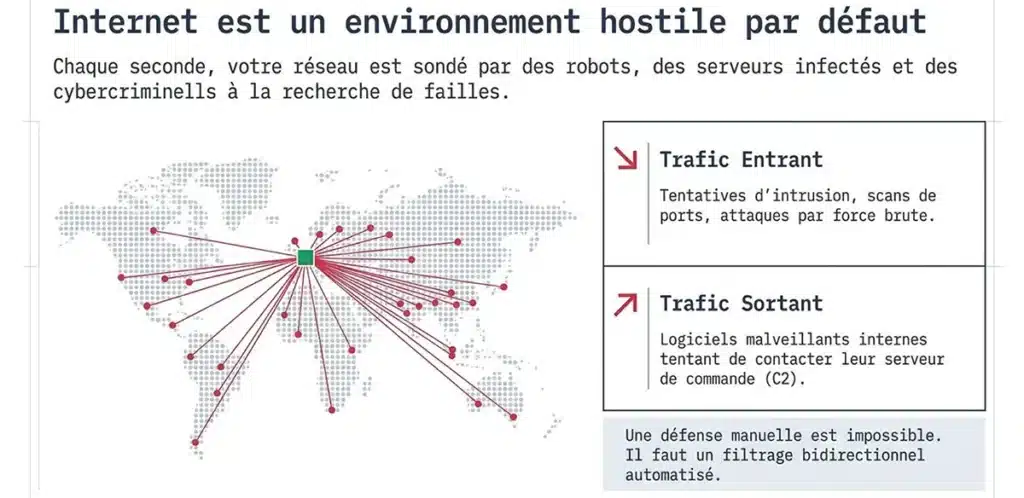 Le module «banIP», intégré au cœur du Système Cerbère, est un système de filtrage avancé qui bloque automatiquement ces adresses dangereuses avant même qu'elles n'atteignent vos ordinateurs. Il fonctionne en permanence, se met à jour tout seul, et peut être entièrement configuré par l'utilisateur final grâce à une interface graphique simple accessible depuis un navigateur web.