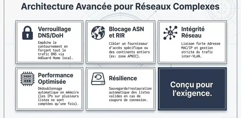 Le module «banIP», intégré au cœur du Système Cerbère, est un système de filtrage avancé qui bloque automatiquement ces adresses dangereuses avant même qu'elles n'atteignent vos ordinateurs. Il fonctionne en permanence, se met à jour tout seul, et peut être entièrement configuré par l'utilisateur final grâce à une interface graphique simple accessible depuis un navigateur web.