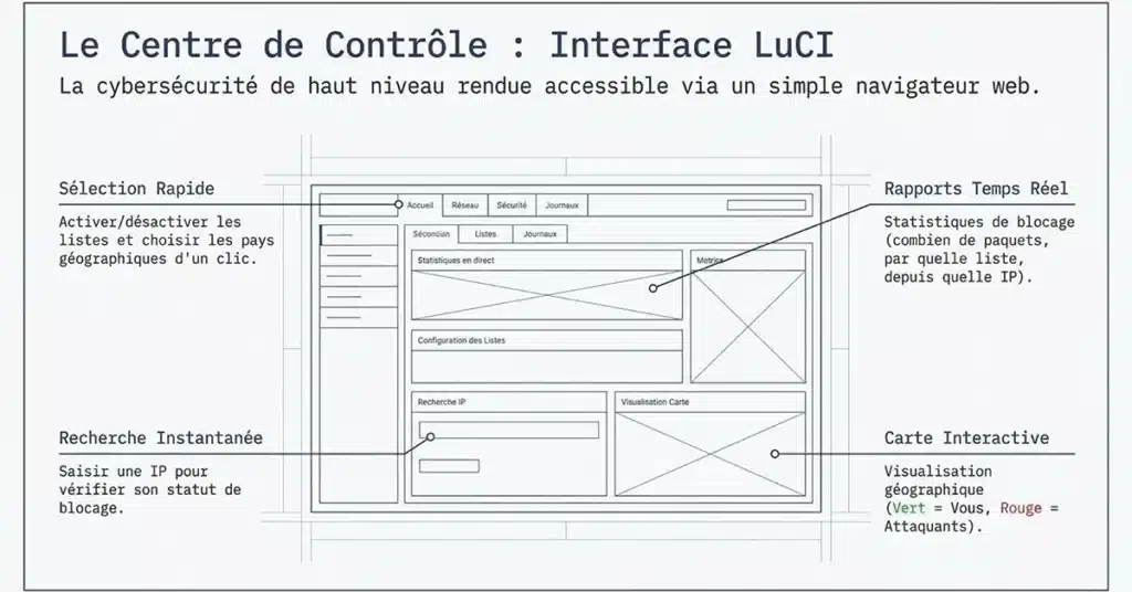 Le module «banIP», intégré au cœur du Système Cerbère, est un système de filtrage avancé qui bloque automatiquement ces adresses dangereuses avant même qu'elles n'atteignent vos ordinateurs. Il fonctionne en permanence, se met à jour tout seul, et peut être entièrement configuré par l'utilisateur final grâce à une interface graphique simple accessible depuis un navigateur web.