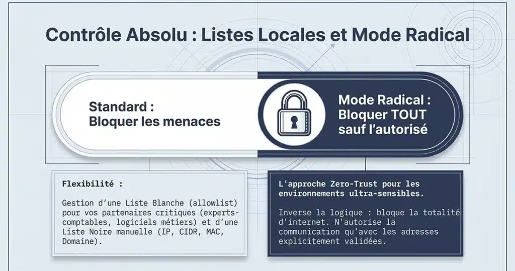 Le module «banIP», intégré au cœur du Système Cerbère, est un système de filtrage avancé qui bloque automatiquement ces adresses dangereuses avant même qu'elles n'atteignent vos ordinateurs. Il fonctionne en permanence, se met à jour tout seul, et peut être entièrement configuré par l'utilisateur final grâce à une interface graphique simple accessible depuis un navigateur web.