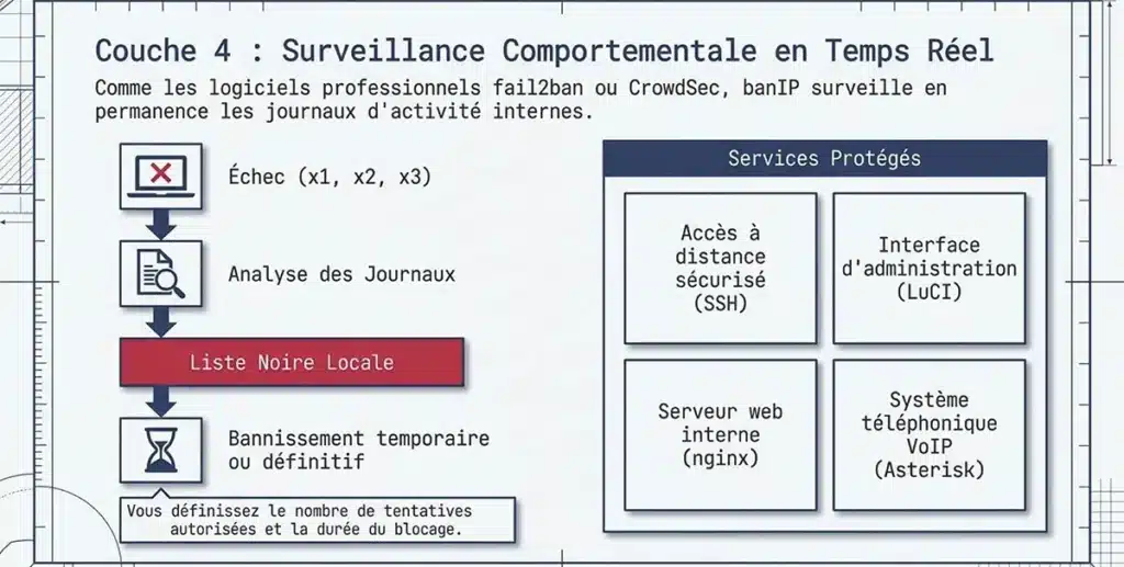 banIP – Le bouclier du Système Cerbère banIP , Le bouclier du Système Cerbère contre les adresses IP dangereuses Votre réseau est ouvert à 4 milliards d'adresses. banIP décide lesquelles ont le droit d'entrer. Chaque seconde, votre connexion internet reçoit des tentatives de contact provenant d'adresses IP du monde entier. La plupart sont inoffensives. D'autres appartiennent à des machines contrôlées par des cybercriminels, des robots qui scannent les réseaux à la recherche de failles, ou des serveurs infectés par des logiciels malveillants. Le module «banIP», intégré au cœur du Système Cerbère, est un système de filtrage avancé qui bloque automatiquement ces adresses dangereuses avant même qu'elles n'atteignent vos ordinateurs. Il fonctionne en permanence, se met à jour tout seul, et peut être entièrement configuré par l'utilisateur final grâce à une interface graphique simple accessible depuis un navigateur web. Que fait banIP concrètement ? Pour le dire simplement : banIP prend des listes d'adresses IP connues comme dangereuses et les bloque automatiquement au niveau du réseau. Aucune de ces adresses ne peut communiquer avec vos machines, ni en entrée (quelqu'un qui tente de vous atteindre), ni en sortie (un logiciel malveillant sur votre réseau qui tenterait de "téléphoner" à son serveur de commande). Ce blocage s'effectue à trois niveaux distincts En entrée vers votre routeur : Il bloque les tentatives d'accès direct à votre équipement réseau, par exemple, un pirate qui tente de se connecter à distance. En entrée vers vos appareils : Il bloque les connexions venant d'internet qui ciblent vos ordinateurs, imprimantes, caméras ou tout appareil connecté à votre réseau local. En sortie depuis vos appareils : Il empêche vos machines de contacter des serveurs dangereux, ce qui est essentiel si un logiciel malveillant a réussi à s'installer et tente de communiquer avec son "centre de commande". Le blocage géographique : la première ligne de défense Le Système Cerbère utilise banIP pour bloquer des pays entiers. Sur les 4 milliards d'adresses IP existantes dans le monde, seules environ 315 millions sont autorisées à communiquer avec votre réseau. Les 90 % restants, qui n'ont aucune raison légitime de contacter votre entreprise, sont bloqués à la porte. Ce n'est pas de la paranoïa. Les statistiques montrent que la grande majorité des attaques informatiques contre les entreprises françaises proviennent de zones géographiques très identifiées. En bloquant ces zones, on élimine d'emblée l'immense majorité des tentatives d'intrusion, sans aucun impact sur votre activité quotidienne. Le blocage par 30 listes noires spécialisées : un filet de sécurité à mailles très serrées Au-delà du blocage géographique, banIP s'appuie sur une trentaine de listes noires maintenues par des organisations reconnues en cybersécurité, universités, centres de recherche, entreprises spécialisées, communautés d'experts. Ces listes sont mises à jour automatiquement, gratuitement et en continu. Chaque liste a une spécialité Certaines identifient les serveurs qui lancent des attaques par force brute (des milliers de tentatives de mots de passe par minute). D'autres repèrent les machines infectées par des logiciels malveillants (botnets) qui servent de relais aux cybercriminels. D'autres encore ciblent spécifiquement les réseaux utilisés pour le phishing bancaire (faux sites de banques). Certaines bloquent les adresses IP qui ne devraient tout simplement pas exister sur internet (adresses "bogon", utilisées pour de l'usurpation d'identité réseau). Le détail complet des 30 listes utilisées par le Système Cerbère est disponible en bas de cette page. La protection contre les attaques par saturation (DoS) banIP ne se contente pas de filtrer les adresses IP. Il protège également votre réseau contre les attaques par saturation, dites "déni de service", qui visent à noyer votre connexion sous un flot de requêtes inutiles jusqu'à la rendre inutilisable. Trois types d'attaques sont détectés et bloqués automatiquement : Attaques SYN Flood : des milliers de demandes de connexion simultanées qui visent à épuiser les ressources de votre routeur. banIP détecte ce comportement anormal et bloque les paquets excédentaires au-delà d'un seuil configurable. Attaques UDP Flood : même principe, mais avec un autre protocole de communication. Particulièrement utilisé pour saturer les connexions des petites structures. Attaques ICMP Flood : envoi massif de "pings" pour ralentir ou bloquer votre réseau. banIP les détecte et les stoppe. Pour chaque type d'attaque, un seuil de tolérance est défini. En dessous, le trafic passe normalement. Au-dessus, les paquets suspects sont automatiquement rejetés. La surveillance en temps réel des tentatives de connexion Comme les logiciels professionnels fail2ban ou CrowdSec, banIP surveille en permanence les journaux d'activité de votre réseau. Si une adresse IP tente de se connecter avec un mauvais mot de passe, que ce soit sur l'interface d'administration de votre routeur, via une connexion SSH, ou sur tout autre service protégé, elle est automatiquement ajoutée à la liste noire locale. Cette fonctionnalité est personnalisable : vous pouvez définir au bout de combien de tentatives échouées une adresse est bloquée, et pendant combien de temps elle le reste. Les services surveillés par défaut Les tentatives de connexion SSH (accès à distance sécurisé) Les tentatives de connexion à l'interface d'administration LuCI Les tentatives de connexion au serveur web (nginx) Les tentatives de connexion au système téléphonique (Asterisk, pour les entreprises utilisant la VoIP) Vous pouvez ajouter d'autres services à surveiller en définissant simplement les termes à rechercher dans les journaux. Une liste blanche et une liste noire personnalisables banIP gère deux listes locales que vous pouvez modifier à tout moment : La liste blanche (allowlist) : les adresses IP, les plages d'adresses ou les noms de domaine qui ne doivent jamais être bloqués, quoi qu'il arrive. Par exemple, l'adresse de votre fournisseur de logiciel métier, ou celle de votre expert-comptable. La liste noire locale (blocklist) : les adresses que vous souhaitez bloquer vous-même, en plus de celles déjà présentes dans les listes noires automatiques. Utile si vous constatez des comportements suspects venant d'une adresse précise. Ces listes acceptent des adresses IP individuelles, des plages d'adresses complètes (en notation CIDR), des adresses MAC (l'identifiant unique de chaque appareil réseau), et même des noms de domaine, banIP se charge de retrouver les adresses IP correspondantes. Le mode "liste blanche uniquement" : la sécurité maximale Pour les environnements les plus sensibles, banIP propose un mode radical : au lieu de bloquer les adresses dangereuses, il bloque tout ce qui n'est pas explicitement autorisé. Seules les adresses IP présentes dans votre liste blanche peuvent communiquer avec votre réseau. Ce mode est particulièrement adapté aux postes de travail qui n'ont besoin d'accéder qu'à un nombre limité de services en ligne, par exemple, uniquement la messagerie, le logiciel de comptabilité et le site de la banque. La protection BCP38 contre l'usurpation d'adresses banIP implémente la norme BCP38, une recommandation internationale de sécurité réseau. Son principe : rejeter tout paquet dont l'adresse source n'est pas cohérente avec l'interface par laquelle il arrive. En termes simples, si une connexion prétend venir d'un réseau local alors qu'elle arrive depuis internet, elle est immédiatement bloquée. Cette technique empêche une forme d'attaque appelée "spoofing", où un attaquant se fait passer pour une adresse de confiance. BANIP se pilote depuis une interface graphique L'ensemble de ces fonctionnalités est accessible depuis l'interface graphique LuCI, que vous ouvrez simplement dans votre navigateur web en tapant l'adresse de votre routeur Cerbère. L'interface est organisée en onglets clairs Paramètres généraux : activer/désactiver le service, configurer la détection automatique du réseau, choisir le mode de blocage (silencieux ou avec notification). Sélection des listes : cocher ou décocher les listes noires que vous souhaitez activer. Vous pouvez aussi choisir les pays à bloquer dans le filtre géographique. Paramètres des listes : pour chaque liste, vous pouvez décider si elle bloque le trafic entrant, sortant, ou les deux. Vous pouvez aussi limiter le blocage à certains protocoles ou ports. Paramètres du journal : configurer la surveillance des tentatives de connexion échouées, ajuster les seuils de détection, ajouter des services à surveiller. Rapports : consulter les statistiques de blocage en temps réel, combien de paquets bloqués, par quelle liste, depuis quelles adresses. Un bouton "Actualiser" affiche les données les plus récentes. Recherche : saisir n'importe quelle adresse IP pour savoir instantanément si elle est bloquée et par quelle liste. Éditeur de listes personnalisées : modifier vos listes blanches et noires locales, ou même créer de nouvelles sources de blocage personnalisées. Carte géographique : une carte interactive qui montre en vert la localisation de votre connexion et en rouge celle des attaquants détectés. Les fonctionnalités avancées banIP offre également des fonctionnalités destinées aux utilisateurs plus expérimentés ou aux configurations réseau complexes : Blocage par numéro ASN : permet de bloquer non pas un pays entier, mais un fournisseur d'accès ou un hébergeur spécifique identifié par son numéro de système autonome. Blocage par registre régional (RIR) : possibilité de bloquer l'ensemble des pays rattachés à un registre internet régional, par exemple, tous les pays de la zone APNIC (Asie-Pacifique). Liaison MAC/IP : possibilité d'associer une adresse physique d'appareil (MAC) à une adresse IP spécifique, pour renforcer la sécurité de vos attributions réseau. Blocage de DNS et DoH tiers : empêche vos appareils de contourner le filtrage DNS d'AdGuard Home en utilisant des serveurs DNS publics ou des serveurs DNS chiffrés (DoH). Cette fonctionnalité est essentielle pour garantir que tout le trafic DNS passe bien par le filtrage du Système Cerbère. Gestion des VLAN : possibilité d'autoriser ou de bloquer le trafic entre différents réseaux virtuels au sein de votre entreprise. Notifications par e-mail : réception d'un rapport automatique par e-mail à chaque mise à jour des listes ou en cas d'événement de sécurité. Interface de journalisation à distance : les autres équipements de votre réseau peuvent envoyer des événements de sécurité à banIP pour un blocage centralisé. Sauvegarde et restauration automatiques : toutes les listes sont sauvegardées automatiquement. En cas de problème de téléchargement lors d'une mise à jour, les dernières versions valides sont restaurées instantanément. Dédoublonnage : les adresses IP présentes dans plusieurs listes ne sont comptées qu'une seule fois, ce qui optimise les performances et la mémoire. En résumé banIP est le composant de défense active du Système Cerbère. Il combine le blocage géographique, le filtrage par listes noires spécialisées, la détection d'attaques par saturation, la surveillance en temps réel des tentatives d'intrusion et la protection contre l'usurpation d'adresses, le tout piloté depuis une interface graphique accessible à un non-spécialiste. C'est l'équivalent d'un vigile professionnel posté à l'entrée de votre réseau, 24 heures sur 24, qui vérifie l'identité de chaque visiteur et refuse l'accès à tous ceux qui figurent sur une liste noire, ou qui n'ont tout simplement rien à faire là. Annexe — Les 30 listes noires du Système Cerbère Voici le détail des listes de blocage activées dans le Système Cerbère. Chacune est spécialisée dans un type de menace et maintenue à jour automatiquement par des organismes reconnus en cybersécurité. Listes de réputation et d'attaques actives # becyber — Attaquants identifiés par la communauté BeCyber Liste de réputation ciblant les attaquants actifs identifiés par la communauté BeCyber. Indispensable pour bloquer les tentatives d'intrusion furtives. Volume approximatif : 1 000 à 5 000 adresses IP. # cinsscore — Score de réputation CI Security Basée sur le score de réputation CI Security, elle écarte les "mauvais voisins" du web ayant un historique d'attaques répétées. Volume approximatif : 5 000 à 15 000 adresses IP. # bruteforceblock — Attaques par force brute Spécialisée dans l'identification des serveurs lançant des attaques par dictionnaire ou force brute, c'est-à-dire des milliers de tentatives de mots de passe par minute. Volume approximatif : 1 500 à 3 000 adresses IP. # debl — Compilation Fail2ban mondiale Compilation d'adresses IP bannies par des instances Fail2ban à travers le monde. Très efficace contre les robots opportunistes. Volume approximatif : 10 000 à 30 000 adresses IP. # turris — Données de pièges à pirates (honeypots) Données collectées par les routeurs Turris Sentinel, qui fonctionnent comme des pièges à pirates. Très efficace car elle reflète les attaques réelles observées sur des routeurs du monde entier. Volume approximatif : 5 000 à 8 000 adresses IP. # myip — Blocage en temps réel Analyse les menaces en temps réel pour offrir une barrière immédiate contre les nouveaux attaquants détectés sur le réseau. Volume approximatif : 5 000 à 10 000 adresses IP. # greensnow — Surveillance des ports sensibles Une liste "vivante" qui surveille en permanence les serveurs tentant de se connecter à des ports sensibles de manière suspecte. Très réactive face aux nouvelles menaces. Volume approximatif : 1 000 à 3 000 adresses IP. Listes de logiciels malveillants et botnets # binarydefense — Serveurs de commande de logiciels malveillants Fournie par Binary Defense, elle contient des adresses IP de serveurs de commande et de contrôle (C2) de malwares connus. Protection proactive contre l'exfiltration de données. Volume approximatif : 1 500 à 4 000 adresses IP. # feodo — Botnets bancaires (Emotet, Dridex) Cible spécifiquement les réseaux de robots bancaires, les plus dangereux car ils visent directement vos accès aux banques en ligne. Cruciale pour protéger vos accès aux banques françaises. Volume approximatif : 500 à 800 adresses IP. # etcompromised — Serveurs légitimes infectés Liste d'Emerging Threats répertoriant les serveurs légitimes infectés par des logiciels malveillants. Évite que vos machines ne communiquent avec des sites compromis à leur insu. Volume approximatif : 1 000 à 2 000 adresses IP. # ipthreat — Infrastructures de botnets Se concentre sur les infrastructures utilisées par les pirates pour piloter des réseaux de robots (botnets) à distance. Volume approximatif : 5 000 à 12 000 adresses IP. # urlhaus — Hébergeurs de fichiers malveillants Identifie les adresses IP hébergeant des exécutables malveillants (virus, ransomwares, chevaux de Troie). Indispensable dans toute configuration de sécurité réseau. Volume approximatif : 5 000 à 8 000 adresses IP. Listes de compilations multi-sources # firehol1, firehol2, firehol3, firehol4 — Compilations progressives Niveaux de filtrage progressifs compilés par le projet FireHOL. La firehol3 est le meilleur compromis entre sécurité et confort d'utilisation. Les niveaux 1 et 2 sont plus agressifs et peuvent occasionner des blocages de sites légitimes. Volume approximatif : de 15 000 (niveau 3) à plus de 500 000 adresses IP (niveau 1). # ipsum — Triple confirmation Une liste agrégée qui n'inclut que les adresses IP apparaissant dans au moins trois sources de menaces différentes. Très peu de faux positifs, si une adresse figure ici, elle est dangereuse. Volume approximatif : 15 000 à 25 000 adresses IP. # ipblackhole — Consolidation multi-sources Regroupe des adresses IP identifiées comme dangereuses par plusieurs sources de confiance indépendantes. Un filet de sécurité supplémentaire. Volume approximatif : 2 000 à 4 000 adresses IP. # threatview — Vision large des menaces Fournit une vision étendue des menaces : logiciels malveillants, phishing et serveurs de commande. Très complémentaire aux listes FireHOL. Volume approximatif : 50 000 à 100 000 adresses IP. # drop — Compilation Spamhaus "Don't Route Or Peer" Liste de Spamhaus regroupant des réseaux entiers contrôlés par des cybercriminels. Blocage très sûr avec très peu de faux positifs, c'est l'une des listes les plus fiables au monde. Volume approximatif : 800 à 1 200 réseaux. # dshield — Top 20 SANS Internet Storm Center Les sous-réseaux les plus suspects détectés par le centre d'analyse SANS. Une défense historique et robuste, maintenue depuis plus de vingt ans. Volume approximatif : 20 à 50 réseaux critiques. Listes de blocage géographique et réseau # country — Blocage géographique par pays Le pilier de la stratégie Cerbère : permet de bloquer des zones géographiques entières pour réduire radicalement la surface d'attaque. Volume approximatif : plusieurs millions d'adresses IP (selon les pays sélectionnés). # bogon — Adresses IP "fantômes" Bloque les adresses IP qui ne devraient pas exister sur l'Internet public (non allouées par les organismes officiels). Empêche l'usurpation d'identité réseau (spoofing). Volume approximatif : environ 3 500 préfixes réseau. Listes de spam et messagerie # backscatterer — Serveurs de messagerie mal configurés Bloque les serveurs de messagerie mal configurés qui envoient des notifications de non-distribution (NDR) à des victimes de spam. Utile si vous gérez un serveur mail. Volume approximatif : 50 000 à 100 000 adresses IP. # uceprotect1, uceprotect2, uceprotect3 — Protection anti-spam à trois niveaux Niveaux de protection progressifs contre le spam. Le niveau 1 bloque les adresses IP individuelles identifiées comme sources de spam. Le niveau 2 bloque les sous-réseaux. Le niveau 3 bloque des fournisseurs entiers. Volume approximatif : très variable, jusqu'à plusieurs millions d'adresses au niveau 3. Listes de blocage sortant et anonymisation # hagezi — Blocage sortant (télémétrie, publicités, phishing) Excellente liste de sortie pour empêcher vos appareils de contacter des serveurs de télémétrie (collecte de données), de publicités intrusives ou de phishing. Volume approximatif : 20 000 à 50 000 adresses IP. # proxy / vpn / vpndc — Services d'anonymisation Bloque les accès via des proxies, des VPN anonymes ou des datacenters utilisés pour masquer l'origine réelle d'une connexion. Utile pour empêcher des attaquants de dissimuler leur identité. Volume approximatif : 100 000 à 300 000 adresses IP. # tor — Nœuds de sortie du réseau Tor Bloque les nœuds de sortie du réseau d'anonymisation Tor. Empêche les utilisateurs anonymes d'accéder à votre réseau. Volume approximatif : 1 500 à 2 500 adresses IP. # dns / doh — Serveurs DNS et DoH publics Empêche vos appareils de contourner le filtrage DNS d'AdGuard Home en utilisant des serveurs DNS tiers ou chiffrés. Force le passage de tout le trafic DNS par le filtrage local du Système Cerbère. Volume approximatif : 500 à 1 000 serveurs connus. Listes de scans et exploitations # ipexdbl — Scans de ports et exploitation de vulnérabilités Liste dynamique se concentrant sur les attaques de type scan de ports et tentatives d'exploitation de vulnérabilités web. Volume approximatif : 5 000 à 10 000 adresses IP. Article rédigé par 3WCONSEILS — Système Cerbère — Cybersécurité pour les entreprises locales. Les volumes indiqués sont approximatifs et évoluent quotidiennement en fonction des mises à jour des sources.