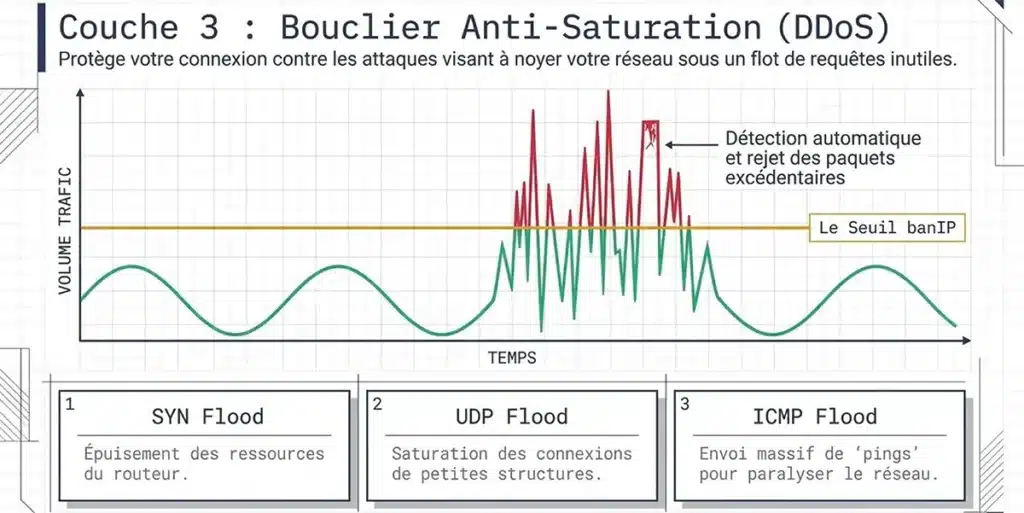 banIP – Le bouclier du Système Cerbère banIP , Le bouclier du Système Cerbère contre les adresses IP dangereuses Votre réseau est ouvert à 4 milliards d'adresses. banIP décide lesquelles ont le droit d'entrer. Chaque seconde, votre connexion internet reçoit des tentatives de contact provenant d'adresses IP du monde entier. La plupart sont inoffensives. D'autres appartiennent à des machines contrôlées par des cybercriminels, des robots qui scannent les réseaux à la recherche de failles, ou des serveurs infectés par des logiciels malveillants. Le module «banIP», intégré au cœur du Système Cerbère, est un système de filtrage avancé qui bloque automatiquement ces adresses dangereuses avant même qu'elles n'atteignent vos ordinateurs. Il fonctionne en permanence, se met à jour tout seul, et peut être entièrement configuré par l'utilisateur final grâce à une interface graphique simple accessible depuis un navigateur web. Que fait banIP concrètement ? Pour le dire simplement : banIP prend des listes d'adresses IP connues comme dangereuses et les bloque automatiquement au niveau du réseau. Aucune de ces adresses ne peut communiquer avec vos machines, ni en entrée (quelqu'un qui tente de vous atteindre), ni en sortie (un logiciel malveillant sur votre réseau qui tenterait de "téléphoner" à son serveur de commande). Ce blocage s'effectue à trois niveaux distincts En entrée vers votre routeur : Il bloque les tentatives d'accès direct à votre équipement réseau, par exemple, un pirate qui tente de se connecter à distance. En entrée vers vos appareils : Il bloque les connexions venant d'internet qui ciblent vos ordinateurs, imprimantes, caméras ou tout appareil connecté à votre réseau local. En sortie depuis vos appareils : Il empêche vos machines de contacter des serveurs dangereux, ce qui est essentiel si un logiciel malveillant a réussi à s'installer et tente de communiquer avec son "centre de commande". Le blocage géographique : la première ligne de défense Le Système Cerbère utilise banIP pour bloquer des pays entiers. Sur les 4 milliards d'adresses IP existantes dans le monde, seules environ 315 millions sont autorisées à communiquer avec votre réseau. Les 90 % restants, qui n'ont aucune raison légitime de contacter votre entreprise, sont bloqués à la porte. Ce n'est pas de la paranoïa. Les statistiques montrent que la grande majorité des attaques informatiques contre les entreprises françaises proviennent de zones géographiques très identifiées. En bloquant ces zones, on élimine d'emblée l'immense majorité des tentatives d'intrusion, sans aucun impact sur votre activité quotidienne. Le blocage par 30 listes noires spécialisées : un filet de sécurité à mailles très serrées Au-delà du blocage géographique, banIP s'appuie sur une trentaine de listes noires maintenues par des organisations reconnues en cybersécurité, universités, centres de recherche, entreprises spécialisées, communautés d'experts. Ces listes sont mises à jour automatiquement, gratuitement et en continu. Chaque liste a une spécialité Certaines identifient les serveurs qui lancent des attaques par force brute (des milliers de tentatives de mots de passe par minute). D'autres repèrent les machines infectées par des logiciels malveillants (botnets) qui servent de relais aux cybercriminels. D'autres encore ciblent spécifiquement les réseaux utilisés pour le phishing bancaire (faux sites de banques). Certaines bloquent les adresses IP qui ne devraient tout simplement pas exister sur internet (adresses "bogon", utilisées pour de l'usurpation d'identité réseau). Le détail complet des 30 listes utilisées par le Système Cerbère est disponible en bas de cette page. La protection contre les attaques par saturation (DoS) banIP ne se contente pas de filtrer les adresses IP. Il protège également votre réseau contre les attaques par saturation, dites "déni de service", qui visent à noyer votre connexion sous un flot de requêtes inutiles jusqu'à la rendre inutilisable. Trois types d'attaques sont détectés et bloqués automatiquement : Attaques SYN Flood : des milliers de demandes de connexion simultanées qui visent à épuiser les ressources de votre routeur. banIP détecte ce comportement anormal et bloque les paquets excédentaires au-delà d'un seuil configurable. Attaques UDP Flood : même principe, mais avec un autre protocole de communication. Particulièrement utilisé pour saturer les connexions des petites structures. Attaques ICMP Flood : envoi massif de "pings" pour ralentir ou bloquer votre réseau. banIP les détecte et les stoppe. Pour chaque type d'attaque, un seuil de tolérance est défini. En dessous, le trafic passe normalement. Au-dessus, les paquets suspects sont automatiquement rejetés. La surveillance en temps réel des tentatives de connexion Comme les logiciels professionnels fail2ban ou CrowdSec, banIP surveille en permanence les journaux d'activité de votre réseau. Si une adresse IP tente de se connecter avec un mauvais mot de passe, que ce soit sur l'interface d'administration de votre routeur, via une connexion SSH, ou sur tout autre service protégé, elle est automatiquement ajoutée à la liste noire locale. Cette fonctionnalité est personnalisable : vous pouvez définir au bout de combien de tentatives échouées une adresse est bloquée, et pendant combien de temps elle le reste. Les services surveillés par défaut Les tentatives de connexion SSH (accès à distance sécurisé) Les tentatives de connexion à l'interface d'administration LuCI Les tentatives de connexion au serveur web (nginx) Les tentatives de connexion au système téléphonique (Asterisk, pour les entreprises utilisant la VoIP) Vous pouvez ajouter d'autres services à surveiller en définissant simplement les termes à rechercher dans les journaux. Une liste blanche et une liste noire personnalisables banIP gère deux listes locales que vous pouvez modifier à tout moment : La liste blanche (allowlist) : les adresses IP, les plages d'adresses ou les noms de domaine qui ne doivent jamais être bloqués, quoi qu'il arrive. Par exemple, l'adresse de votre fournisseur de logiciel métier, ou celle de votre expert-comptable. La liste noire locale (blocklist) : les adresses que vous souhaitez bloquer vous-même, en plus de celles déjà présentes dans les listes noires automatiques. Utile si vous constatez des comportements suspects venant d'une adresse précise. Ces listes acceptent des adresses IP individuelles, des plages d'adresses complètes (en notation CIDR), des adresses MAC (l'identifiant unique de chaque appareil réseau), et même des noms de domaine, banIP se charge de retrouver les adresses IP correspondantes. Le mode "liste blanche uniquement" : la sécurité maximale Pour les environnements les plus sensibles, banIP propose un mode radical : au lieu de bloquer les adresses dangereuses, il bloque tout ce qui n'est pas explicitement autorisé. Seules les adresses IP présentes dans votre liste blanche peuvent communiquer avec votre réseau. Ce mode est particulièrement adapté aux postes de travail qui n'ont besoin d'accéder qu'à un nombre limité de services en ligne, par exemple, uniquement la messagerie, le logiciel de comptabilité et le site de la banque. La protection BCP38 contre l'usurpation d'adresses banIP implémente la norme BCP38, une recommandation internationale de sécurité réseau. Son principe : rejeter tout paquet dont l'adresse source n'est pas cohérente avec l'interface par laquelle il arrive. En termes simples, si une connexion prétend venir d'un réseau local alors qu'elle arrive depuis internet, elle est immédiatement bloquée. Cette technique empêche une forme d'attaque appelée "spoofing", où un attaquant se fait passer pour une adresse de confiance. BANIP se pilote depuis une interface graphique L'ensemble de ces fonctionnalités est accessible depuis l'interface graphique LuCI, que vous ouvrez simplement dans votre navigateur web en tapant l'adresse de votre routeur Cerbère. L'interface est organisée en onglets clairs Paramètres généraux : activer/désactiver le service, configurer la détection automatique du réseau, choisir le mode de blocage (silencieux ou avec notification). Sélection des listes : cocher ou décocher les listes noires que vous souhaitez activer. Vous pouvez aussi choisir les pays à bloquer dans le filtre géographique. Paramètres des listes : pour chaque liste, vous pouvez décider si elle bloque le trafic entrant, sortant, ou les deux. Vous pouvez aussi limiter le blocage à certains protocoles ou ports. Paramètres du journal : configurer la surveillance des tentatives de connexion échouées, ajuster les seuils de détection, ajouter des services à surveiller. Rapports : consulter les statistiques de blocage en temps réel, combien de paquets bloqués, par quelle liste, depuis quelles adresses. Un bouton "Actualiser" affiche les données les plus récentes. Recherche : saisir n'importe quelle adresse IP pour savoir instantanément si elle est bloquée et par quelle liste. Éditeur de listes personnalisées : modifier vos listes blanches et noires locales, ou même créer de nouvelles sources de blocage personnalisées. Carte géographique : une carte interactive qui montre en vert la localisation de votre connexion et en rouge celle des attaquants détectés. Les fonctionnalités avancées banIP offre également des fonctionnalités destinées aux utilisateurs plus expérimentés ou aux configurations réseau complexes : Blocage par numéro ASN : permet de bloquer non pas un pays entier, mais un fournisseur d'accès ou un hébergeur spécifique identifié par son numéro de système autonome. Blocage par registre régional (RIR) : possibilité de bloquer l'ensemble des pays rattachés à un registre internet régional, par exemple, tous les pays de la zone APNIC (Asie-Pacifique). Liaison MAC/IP : possibilité d'associer une adresse physique d'appareil (MAC) à une adresse IP spécifique, pour renforcer la sécurité de vos attributions réseau. Blocage de DNS et DoH tiers : empêche vos appareils de contourner le filtrage DNS d'AdGuard Home en utilisant des serveurs DNS publics ou des serveurs DNS chiffrés (DoH). Cette fonctionnalité est essentielle pour garantir que tout le trafic DNS passe bien par le filtrage du Système Cerbère. Gestion des VLAN : possibilité d'autoriser ou de bloquer le trafic entre différents réseaux virtuels au sein de votre entreprise. Notifications par e-mail : réception d'un rapport automatique par e-mail à chaque mise à jour des listes ou en cas d'événement de sécurité. Interface de journalisation à distance : les autres équipements de votre réseau peuvent envoyer des événements de sécurité à banIP pour un blocage centralisé. Sauvegarde et restauration automatiques : toutes les listes sont sauvegardées automatiquement. En cas de problème de téléchargement lors d'une mise à jour, les dernières versions valides sont restaurées instantanément. Dédoublonnage : les adresses IP présentes dans plusieurs listes ne sont comptées qu'une seule fois, ce qui optimise les performances et la mémoire. En résumé banIP est le composant de défense active du Système Cerbère. Il combine le blocage géographique, le filtrage par listes noires spécialisées, la détection d'attaques par saturation, la surveillance en temps réel des tentatives d'intrusion et la protection contre l'usurpation d'adresses, le tout piloté depuis une interface graphique accessible à un non-spécialiste. C'est l'équivalent d'un vigile professionnel posté à l'entrée de votre réseau, 24 heures sur 24, qui vérifie l'identité de chaque visiteur et refuse l'accès à tous ceux qui figurent sur une liste noire, ou qui n'ont tout simplement rien à faire là. Annexe — Les 30 listes noires du Système Cerbère Voici le détail des listes de blocage activées dans le Système Cerbère. Chacune est spécialisée dans un type de menace et maintenue à jour automatiquement par des organismes reconnus en cybersécurité. Listes de réputation et d'attaques actives # becyber — Attaquants identifiés par la communauté BeCyber Liste de réputation ciblant les attaquants actifs identifiés par la communauté BeCyber. Indispensable pour bloquer les tentatives d'intrusion furtives. Volume approximatif : 1 000 à 5 000 adresses IP. # cinsscore — Score de réputation CI Security Basée sur le score de réputation CI Security, elle écarte les "mauvais voisins" du web ayant un historique d'attaques répétées. Volume approximatif : 5 000 à 15 000 adresses IP. # bruteforceblock — Attaques par force brute Spécialisée dans l'identification des serveurs lançant des attaques par dictionnaire ou force brute, c'est-à-dire des milliers de tentatives de mots de passe par minute. Volume approximatif : 1 500 à 3 000 adresses IP. # debl — Compilation Fail2ban mondiale Compilation d'adresses IP bannies par des instances Fail2ban à travers le monde. Très efficace contre les robots opportunistes. Volume approximatif : 10 000 à 30 000 adresses IP. # turris — Données de pièges à pirates (honeypots) Données collectées par les routeurs Turris Sentinel, qui fonctionnent comme des pièges à pirates. Très efficace car elle reflète les attaques réelles observées sur des routeurs du monde entier. Volume approximatif : 5 000 à 8 000 adresses IP. # myip — Blocage en temps réel Analyse les menaces en temps réel pour offrir une barrière immédiate contre les nouveaux attaquants détectés sur le réseau. Volume approximatif : 5 000 à 10 000 adresses IP. # greensnow — Surveillance des ports sensibles Une liste "vivante" qui surveille en permanence les serveurs tentant de se connecter à des ports sensibles de manière suspecte. Très réactive face aux nouvelles menaces. Volume approximatif : 1 000 à 3 000 adresses IP. Listes de logiciels malveillants et botnets # binarydefense — Serveurs de commande de logiciels malveillants Fournie par Binary Defense, elle contient des adresses IP de serveurs de commande et de contrôle (C2) de malwares connus. Protection proactive contre l'exfiltration de données. Volume approximatif : 1 500 à 4 000 adresses IP. # feodo — Botnets bancaires (Emotet, Dridex) Cible spécifiquement les réseaux de robots bancaires, les plus dangereux car ils visent directement vos accès aux banques en ligne. Cruciale pour protéger vos accès aux banques françaises. Volume approximatif : 500 à 800 adresses IP. # etcompromised — Serveurs légitimes infectés Liste d'Emerging Threats répertoriant les serveurs légitimes infectés par des logiciels malveillants. Évite que vos machines ne communiquent avec des sites compromis à leur insu. Volume approximatif : 1 000 à 2 000 adresses IP. # ipthreat — Infrastructures de botnets Se concentre sur les infrastructures utilisées par les pirates pour piloter des réseaux de robots (botnets) à distance. Volume approximatif : 5 000 à 12 000 adresses IP. # urlhaus — Hébergeurs de fichiers malveillants Identifie les adresses IP hébergeant des exécutables malveillants (virus, ransomwares, chevaux de Troie). Indispensable dans toute configuration de sécurité réseau. Volume approximatif : 5 000 à 8 000 adresses IP. Listes de compilations multi-sources # firehol1, firehol2, firehol3, firehol4 — Compilations progressives Niveaux de filtrage progressifs compilés par le projet FireHOL. La firehol3 est le meilleur compromis entre sécurité et confort d'utilisation. Les niveaux 1 et 2 sont plus agressifs et peuvent occasionner des blocages de sites légitimes. Volume approximatif : de 15 000 (niveau 3) à plus de 500 000 adresses IP (niveau 1). # ipsum — Triple confirmation Une liste agrégée qui n'inclut que les adresses IP apparaissant dans au moins trois sources de menaces différentes. Très peu de faux positifs, si une adresse figure ici, elle est dangereuse. Volume approximatif : 15 000 à 25 000 adresses IP. # ipblackhole — Consolidation multi-sources Regroupe des adresses IP identifiées comme dangereuses par plusieurs sources de confiance indépendantes. Un filet de sécurité supplémentaire. Volume approximatif : 2 000 à 4 000 adresses IP. # threatview — Vision large des menaces Fournit une vision étendue des menaces : logiciels malveillants, phishing et serveurs de commande. Très complémentaire aux listes FireHOL. Volume approximatif : 50 000 à 100 000 adresses IP. # drop — Compilation Spamhaus "Don't Route Or Peer" Liste de Spamhaus regroupant des réseaux entiers contrôlés par des cybercriminels. Blocage très sûr avec très peu de faux positifs, c'est l'une des listes les plus fiables au monde. Volume approximatif : 800 à 1 200 réseaux. # dshield — Top 20 SANS Internet Storm Center Les sous-réseaux les plus suspects détectés par le centre d'analyse SANS. Une défense historique et robuste, maintenue depuis plus de vingt ans. Volume approximatif : 20 à 50 réseaux critiques. Listes de blocage géographique et réseau # country — Blocage géographique par pays Le pilier de la stratégie Cerbère : permet de bloquer des zones géographiques entières pour réduire radicalement la surface d'attaque. Volume approximatif : plusieurs millions d'adresses IP (selon les pays sélectionnés). # bogon — Adresses IP "fantômes" Bloque les adresses IP qui ne devraient pas exister sur l'Internet public (non allouées par les organismes officiels). Empêche l'usurpation d'identité réseau (spoofing). Volume approximatif : environ 3 500 préfixes réseau. Listes de spam et messagerie # backscatterer — Serveurs de messagerie mal configurés Bloque les serveurs de messagerie mal configurés qui envoient des notifications de non-distribution (NDR) à des victimes de spam. Utile si vous gérez un serveur mail. Volume approximatif : 50 000 à 100 000 adresses IP. # uceprotect1, uceprotect2, uceprotect3 — Protection anti-spam à trois niveaux Niveaux de protection progressifs contre le spam. Le niveau 1 bloque les adresses IP individuelles identifiées comme sources de spam. Le niveau 2 bloque les sous-réseaux. Le niveau 3 bloque des fournisseurs entiers. Volume approximatif : très variable, jusqu'à plusieurs millions d'adresses au niveau 3. Listes de blocage sortant et anonymisation # hagezi — Blocage sortant (télémétrie, publicités, phishing) Excellente liste de sortie pour empêcher vos appareils de contacter des serveurs de télémétrie (collecte de données), de publicités intrusives ou de phishing. Volume approximatif : 20 000 à 50 000 adresses IP. # proxy / vpn / vpndc — Services d'anonymisation Bloque les accès via des proxies, des VPN anonymes ou des datacenters utilisés pour masquer l'origine réelle d'une connexion. Utile pour empêcher des attaquants de dissimuler leur identité. Volume approximatif : 100 000 à 300 000 adresses IP. # tor — Nœuds de sortie du réseau Tor Bloque les nœuds de sortie du réseau d'anonymisation Tor. Empêche les utilisateurs anonymes d'accéder à votre réseau. Volume approximatif : 1 500 à 2 500 adresses IP. # dns / doh — Serveurs DNS et DoH publics Empêche vos appareils de contourner le filtrage DNS d'AdGuard Home en utilisant des serveurs DNS tiers ou chiffrés. Force le passage de tout le trafic DNS par le filtrage local du Système Cerbère. Volume approximatif : 500 à 1 000 serveurs connus. Listes de scans et exploitations # ipexdbl — Scans de ports et exploitation de vulnérabilités Liste dynamique se concentrant sur les attaques de type scan de ports et tentatives d'exploitation de vulnérabilités web. Volume approximatif : 5 000 à 10 000 adresses IP. Article rédigé par 3WCONSEILS — Système Cerbère — Cybersécurité pour les entreprises locales. Les volumes indiqués sont approximatifs et évoluent quotidiennement en fonction des mises à jour des sources.