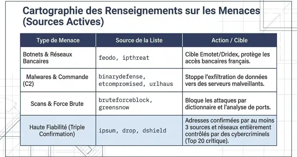 banIP – Le bouclier du Système Cerbère banIP , Le bouclier du Système Cerbère contre les adresses IP dangereuses Votre réseau est ouvert à 4 milliards d'adresses. banIP décide lesquelles ont le droit d'entrer. Chaque seconde, votre connexion internet reçoit des tentatives de contact provenant d'adresses IP du monde entier. La plupart sont inoffensives. D'autres appartiennent à des machines contrôlées par des cybercriminels, des robots qui scannent les réseaux à la recherche de failles, ou des serveurs infectés par des logiciels malveillants. Le module «banIP», intégré au cœur du Système Cerbère, est un système de filtrage avancé qui bloque automatiquement ces adresses dangereuses avant même qu'elles n'atteignent vos ordinateurs. Il fonctionne en permanence, se met à jour tout seul, et peut être entièrement configuré par l'utilisateur final grâce à une interface graphique simple accessible depuis un navigateur web. Que fait banIP concrètement ? Pour le dire simplement : banIP prend des listes d'adresses IP connues comme dangereuses et les bloque automatiquement au niveau du réseau. Aucune de ces adresses ne peut communiquer avec vos machines, ni en entrée (quelqu'un qui tente de vous atteindre), ni en sortie (un logiciel malveillant sur votre réseau qui tenterait de "téléphoner" à son serveur de commande). Ce blocage s'effectue à trois niveaux distincts En entrée vers votre routeur : Il bloque les tentatives d'accès direct à votre équipement réseau, par exemple, un pirate qui tente de se connecter à distance. En entrée vers vos appareils : Il bloque les connexions venant d'internet qui ciblent vos ordinateurs, imprimantes, caméras ou tout appareil connecté à votre réseau local. En sortie depuis vos appareils : Il empêche vos machines de contacter des serveurs dangereux, ce qui est essentiel si un logiciel malveillant a réussi à s'installer et tente de communiquer avec son "centre de commande". Le blocage géographique : la première ligne de défense Le Système Cerbère utilise banIP pour bloquer des pays entiers. Sur les 4 milliards d'adresses IP existantes dans le monde, seules environ 315 millions sont autorisées à communiquer avec votre réseau. Les 90 % restants, qui n'ont aucune raison légitime de contacter votre entreprise, sont bloqués à la porte. Ce n'est pas de la paranoïa. Les statistiques montrent que la grande majorité des attaques informatiques contre les entreprises françaises proviennent de zones géographiques très identifiées. En bloquant ces zones, on élimine d'emblée l'immense majorité des tentatives d'intrusion, sans aucun impact sur votre activité quotidienne. Le blocage par 30 listes noires spécialisées : un filet de sécurité à mailles très serrées Au-delà du blocage géographique, banIP s'appuie sur une trentaine de listes noires maintenues par des organisations reconnues en cybersécurité, universités, centres de recherche, entreprises spécialisées, communautés d'experts. Ces listes sont mises à jour automatiquement, gratuitement et en continu. Chaque liste a une spécialité Certaines identifient les serveurs qui lancent des attaques par force brute (des milliers de tentatives de mots de passe par minute). D'autres repèrent les machines infectées par des logiciels malveillants (botnets) qui servent de relais aux cybercriminels. D'autres encore ciblent spécifiquement les réseaux utilisés pour le phishing bancaire (faux sites de banques). Certaines bloquent les adresses IP qui ne devraient tout simplement pas exister sur internet (adresses "bogon", utilisées pour de l'usurpation d'identité réseau). Le détail complet des 30 listes utilisées par le Système Cerbère est disponible en bas de cette page. La protection contre les attaques par saturation (DoS) banIP ne se contente pas de filtrer les adresses IP. Il protège également votre réseau contre les attaques par saturation, dites "déni de service", qui visent à noyer votre connexion sous un flot de requêtes inutiles jusqu'à la rendre inutilisable. Trois types d'attaques sont détectés et bloqués automatiquement : Attaques SYN Flood : des milliers de demandes de connexion simultanées qui visent à épuiser les ressources de votre routeur. banIP détecte ce comportement anormal et bloque les paquets excédentaires au-delà d'un seuil configurable. Attaques UDP Flood : même principe, mais avec un autre protocole de communication. Particulièrement utilisé pour saturer les connexions des petites structures. Attaques ICMP Flood : envoi massif de "pings" pour ralentir ou bloquer votre réseau. banIP les détecte et les stoppe. Pour chaque type d'attaque, un seuil de tolérance est défini. En dessous, le trafic passe normalement. Au-dessus, les paquets suspects sont automatiquement rejetés. La surveillance en temps réel des tentatives de connexion Comme les logiciels professionnels fail2ban ou CrowdSec, banIP surveille en permanence les journaux d'activité de votre réseau. Si une adresse IP tente de se connecter avec un mauvais mot de passe, que ce soit sur l'interface d'administration de votre routeur, via une connexion SSH, ou sur tout autre service protégé, elle est automatiquement ajoutée à la liste noire locale. Cette fonctionnalité est personnalisable : vous pouvez définir au bout de combien de tentatives échouées une adresse est bloquée, et pendant combien de temps elle le reste. Les services surveillés par défaut Les tentatives de connexion SSH (accès à distance sécurisé) Les tentatives de connexion à l'interface d'administration LuCI Les tentatives de connexion au serveur web (nginx) Les tentatives de connexion au système téléphonique (Asterisk, pour les entreprises utilisant la VoIP) Vous pouvez ajouter d'autres services à surveiller en définissant simplement les termes à rechercher dans les journaux. Une liste blanche et une liste noire personnalisables banIP gère deux listes locales que vous pouvez modifier à tout moment : La liste blanche (allowlist) : les adresses IP, les plages d'adresses ou les noms de domaine qui ne doivent jamais être bloqués, quoi qu'il arrive. Par exemple, l'adresse de votre fournisseur de logiciel métier, ou celle de votre expert-comptable. La liste noire locale (blocklist) : les adresses que vous souhaitez bloquer vous-même, en plus de celles déjà présentes dans les listes noires automatiques. Utile si vous constatez des comportements suspects venant d'une adresse précise. Ces listes acceptent des adresses IP individuelles, des plages d'adresses complètes (en notation CIDR), des adresses MAC (l'identifiant unique de chaque appareil réseau), et même des noms de domaine, banIP se charge de retrouver les adresses IP correspondantes. Le mode "liste blanche uniquement" : la sécurité maximale Pour les environnements les plus sensibles, banIP propose un mode radical : au lieu de bloquer les adresses dangereuses, il bloque tout ce qui n'est pas explicitement autorisé. Seules les adresses IP présentes dans votre liste blanche peuvent communiquer avec votre réseau. Ce mode est particulièrement adapté aux postes de travail qui n'ont besoin d'accéder qu'à un nombre limité de services en ligne, par exemple, uniquement la messagerie, le logiciel de comptabilité et le site de la banque. La protection BCP38 contre l'usurpation d'adresses banIP implémente la norme BCP38, une recommandation internationale de sécurité réseau. Son principe : rejeter tout paquet dont l'adresse source n'est pas cohérente avec l'interface par laquelle il arrive. En termes simples, si une connexion prétend venir d'un réseau local alors qu'elle arrive depuis internet, elle est immédiatement bloquée. Cette technique empêche une forme d'attaque appelée "spoofing", où un attaquant se fait passer pour une adresse de confiance. BANIP se pilote depuis une interface graphique L'ensemble de ces fonctionnalités est accessible depuis l'interface graphique LuCI, que vous ouvrez simplement dans votre navigateur web en tapant l'adresse de votre routeur Cerbère. L'interface est organisée en onglets clairs Paramètres généraux : activer/désactiver le service, configurer la détection automatique du réseau, choisir le mode de blocage (silencieux ou avec notification). Sélection des listes : cocher ou décocher les listes noires que vous souhaitez activer. Vous pouvez aussi choisir les pays à bloquer dans le filtre géographique. Paramètres des listes : pour chaque liste, vous pouvez décider si elle bloque le trafic entrant, sortant, ou les deux. Vous pouvez aussi limiter le blocage à certains protocoles ou ports. Paramètres du journal : configurer la surveillance des tentatives de connexion échouées, ajuster les seuils de détection, ajouter des services à surveiller. Rapports : consulter les statistiques de blocage en temps réel, combien de paquets bloqués, par quelle liste, depuis quelles adresses. Un bouton "Actualiser" affiche les données les plus récentes. Recherche : saisir n'importe quelle adresse IP pour savoir instantanément si elle est bloquée et par quelle liste. Éditeur de listes personnalisées : modifier vos listes blanches et noires locales, ou même créer de nouvelles sources de blocage personnalisées. Carte géographique : une carte interactive qui montre en vert la localisation de votre connexion et en rouge celle des attaquants détectés. Les fonctionnalités avancées banIP offre également des fonctionnalités destinées aux utilisateurs plus expérimentés ou aux configurations réseau complexes : Blocage par numéro ASN : permet de bloquer non pas un pays entier, mais un fournisseur d'accès ou un hébergeur spécifique identifié par son numéro de système autonome. Blocage par registre régional (RIR) : possibilité de bloquer l'ensemble des pays rattachés à un registre internet régional, par exemple, tous les pays de la zone APNIC (Asie-Pacifique). Liaison MAC/IP : possibilité d'associer une adresse physique d'appareil (MAC) à une adresse IP spécifique, pour renforcer la sécurité de vos attributions réseau. Blocage de DNS et DoH tiers : empêche vos appareils de contourner le filtrage DNS d'AdGuard Home en utilisant des serveurs DNS publics ou des serveurs DNS chiffrés (DoH). Cette fonctionnalité est essentielle pour garantir que tout le trafic DNS passe bien par le filtrage du Système Cerbère. Gestion des VLAN : possibilité d'autoriser ou de bloquer le trafic entre différents réseaux virtuels au sein de votre entreprise. Notifications par e-mail : réception d'un rapport automatique par e-mail à chaque mise à jour des listes ou en cas d'événement de sécurité. Interface de journalisation à distance : les autres équipements de votre réseau peuvent envoyer des événements de sécurité à banIP pour un blocage centralisé. Sauvegarde et restauration automatiques : toutes les listes sont sauvegardées automatiquement. En cas de problème de téléchargement lors d'une mise à jour, les dernières versions valides sont restaurées instantanément. Dédoublonnage : les adresses IP présentes dans plusieurs listes ne sont comptées qu'une seule fois, ce qui optimise les performances et la mémoire. En résumé banIP est le composant de défense active du Système Cerbère. Il combine le blocage géographique, le filtrage par listes noires spécialisées, la détection d'attaques par saturation, la surveillance en temps réel des tentatives d'intrusion et la protection contre l'usurpation d'adresses, le tout piloté depuis une interface graphique accessible à un non-spécialiste. C'est l'équivalent d'un vigile professionnel posté à l'entrée de votre réseau, 24 heures sur 24, qui vérifie l'identité de chaque visiteur et refuse l'accès à tous ceux qui figurent sur une liste noire, ou qui n'ont tout simplement rien à faire là. Annexe — Les 30 listes noires du Système Cerbère Voici le détail des listes de blocage activées dans le Système Cerbère. Chacune est spécialisée dans un type de menace et maintenue à jour automatiquement par des organismes reconnus en cybersécurité. Listes de réputation et d'attaques actives # becyber — Attaquants identifiés par la communauté BeCyber Liste de réputation ciblant les attaquants actifs identifiés par la communauté BeCyber. Indispensable pour bloquer les tentatives d'intrusion furtives. Volume approximatif : 1 000 à 5 000 adresses IP. # cinsscore — Score de réputation CI Security Basée sur le score de réputation CI Security, elle écarte les "mauvais voisins" du web ayant un historique d'attaques répétées. Volume approximatif : 5 000 à 15 000 adresses IP. # bruteforceblock — Attaques par force brute Spécialisée dans l'identification des serveurs lançant des attaques par dictionnaire ou force brute, c'est-à-dire des milliers de tentatives de mots de passe par minute. Volume approximatif : 1 500 à 3 000 adresses IP. # debl — Compilation Fail2ban mondiale Compilation d'adresses IP bannies par des instances Fail2ban à travers le monde. Très efficace contre les robots opportunistes. Volume approximatif : 10 000 à 30 000 adresses IP. # turris — Données de pièges à pirates (honeypots) Données collectées par les routeurs Turris Sentinel, qui fonctionnent comme des pièges à pirates. Très efficace car elle reflète les attaques réelles observées sur des routeurs du monde entier. Volume approximatif : 5 000 à 8 000 adresses IP. # myip — Blocage en temps réel Analyse les menaces en temps réel pour offrir une barrière immédiate contre les nouveaux attaquants détectés sur le réseau. Volume approximatif : 5 000 à 10 000 adresses IP. # greensnow — Surveillance des ports sensibles Une liste "vivante" qui surveille en permanence les serveurs tentant de se connecter à des ports sensibles de manière suspecte. Très réactive face aux nouvelles menaces. Volume approximatif : 1 000 à 3 000 adresses IP. Listes de logiciels malveillants et botnets # binarydefense — Serveurs de commande de logiciels malveillants Fournie par Binary Defense, elle contient des adresses IP de serveurs de commande et de contrôle (C2) de malwares connus. Protection proactive contre l'exfiltration de données. Volume approximatif : 1 500 à 4 000 adresses IP. # feodo — Botnets bancaires (Emotet, Dridex) Cible spécifiquement les réseaux de robots bancaires, les plus dangereux car ils visent directement vos accès aux banques en ligne. Cruciale pour protéger vos accès aux banques françaises. Volume approximatif : 500 à 800 adresses IP. # etcompromised — Serveurs légitimes infectés Liste d'Emerging Threats répertoriant les serveurs légitimes infectés par des logiciels malveillants. Évite que vos machines ne communiquent avec des sites compromis à leur insu. Volume approximatif : 1 000 à 2 000 adresses IP. # ipthreat — Infrastructures de botnets Se concentre sur les infrastructures utilisées par les pirates pour piloter des réseaux de robots (botnets) à distance. Volume approximatif : 5 000 à 12 000 adresses IP. # urlhaus — Hébergeurs de fichiers malveillants Identifie les adresses IP hébergeant des exécutables malveillants (virus, ransomwares, chevaux de Troie). Indispensable dans toute configuration de sécurité réseau. Volume approximatif : 5 000 à 8 000 adresses IP. Listes de compilations multi-sources # firehol1, firehol2, firehol3, firehol4 — Compilations progressives Niveaux de filtrage progressifs compilés par le projet FireHOL. La firehol3 est le meilleur compromis entre sécurité et confort d'utilisation. Les niveaux 1 et 2 sont plus agressifs et peuvent occasionner des blocages de sites légitimes. Volume approximatif : de 15 000 (niveau 3) à plus de 500 000 adresses IP (niveau 1). # ipsum — Triple confirmation Une liste agrégée qui n'inclut que les adresses IP apparaissant dans au moins trois sources de menaces différentes. Très peu de faux positifs, si une adresse figure ici, elle est dangereuse. Volume approximatif : 15 000 à 25 000 adresses IP. # ipblackhole — Consolidation multi-sources Regroupe des adresses IP identifiées comme dangereuses par plusieurs sources de confiance indépendantes. Un filet de sécurité supplémentaire. Volume approximatif : 2 000 à 4 000 adresses IP. # threatview — Vision large des menaces Fournit une vision étendue des menaces : logiciels malveillants, phishing et serveurs de commande. Très complémentaire aux listes FireHOL. Volume approximatif : 50 000 à 100 000 adresses IP. # drop — Compilation Spamhaus "Don't Route Or Peer" Liste de Spamhaus regroupant des réseaux entiers contrôlés par des cybercriminels. Blocage très sûr avec très peu de faux positifs, c'est l'une des listes les plus fiables au monde. Volume approximatif : 800 à 1 200 réseaux. # dshield — Top 20 SANS Internet Storm Center Les sous-réseaux les plus suspects détectés par le centre d'analyse SANS. Une défense historique et robuste, maintenue depuis plus de vingt ans. Volume approximatif : 20 à 50 réseaux critiques. Listes de blocage géographique et réseau # country — Blocage géographique par pays Le pilier de la stratégie Cerbère : permet de bloquer des zones géographiques entières pour réduire radicalement la surface d'attaque. Volume approximatif : plusieurs millions d'adresses IP (selon les pays sélectionnés). # bogon — Adresses IP "fantômes" Bloque les adresses IP qui ne devraient pas exister sur l'Internet public (non allouées par les organismes officiels). Empêche l'usurpation d'identité réseau (spoofing). Volume approximatif : environ 3 500 préfixes réseau. Listes de spam et messagerie # backscatterer — Serveurs de messagerie mal configurés Bloque les serveurs de messagerie mal configurés qui envoient des notifications de non-distribution (NDR) à des victimes de spam. Utile si vous gérez un serveur mail. Volume approximatif : 50 000 à 100 000 adresses IP. # uceprotect1, uceprotect2, uceprotect3 — Protection anti-spam à trois niveaux Niveaux de protection progressifs contre le spam. Le niveau 1 bloque les adresses IP individuelles identifiées comme sources de spam. Le niveau 2 bloque les sous-réseaux. Le niveau 3 bloque des fournisseurs entiers. Volume approximatif : très variable, jusqu'à plusieurs millions d'adresses au niveau 3. Listes de blocage sortant et anonymisation # hagezi — Blocage sortant (télémétrie, publicités, phishing) Excellente liste de sortie pour empêcher vos appareils de contacter des serveurs de télémétrie (collecte de données), de publicités intrusives ou de phishing. Volume approximatif : 20 000 à 50 000 adresses IP. # proxy / vpn / vpndc — Services d'anonymisation Bloque les accès via des proxies, des VPN anonymes ou des datacenters utilisés pour masquer l'origine réelle d'une connexion. Utile pour empêcher des attaquants de dissimuler leur identité. Volume approximatif : 100 000 à 300 000 adresses IP. # tor — Nœuds de sortie du réseau Tor Bloque les nœuds de sortie du réseau d'anonymisation Tor. Empêche les utilisateurs anonymes d'accéder à votre réseau. Volume approximatif : 1 500 à 2 500 adresses IP. # dns / doh — Serveurs DNS et DoH publics Empêche vos appareils de contourner le filtrage DNS d'AdGuard Home en utilisant des serveurs DNS tiers ou chiffrés. Force le passage de tout le trafic DNS par le filtrage local du Système Cerbère. Volume approximatif : 500 à 1 000 serveurs connus. Listes de scans et exploitations # ipexdbl — Scans de ports et exploitation de vulnérabilités Liste dynamique se concentrant sur les attaques de type scan de ports et tentatives d'exploitation de vulnérabilités web. Volume approximatif : 5 000 à 10 000 adresses IP. Article rédigé par 3WCONSEILS — Système Cerbère — Cybersécurité pour les entreprises locales. Les volumes indiqués sont approximatifs et évoluent quotidiennement en fonction des mises à jour des sources.