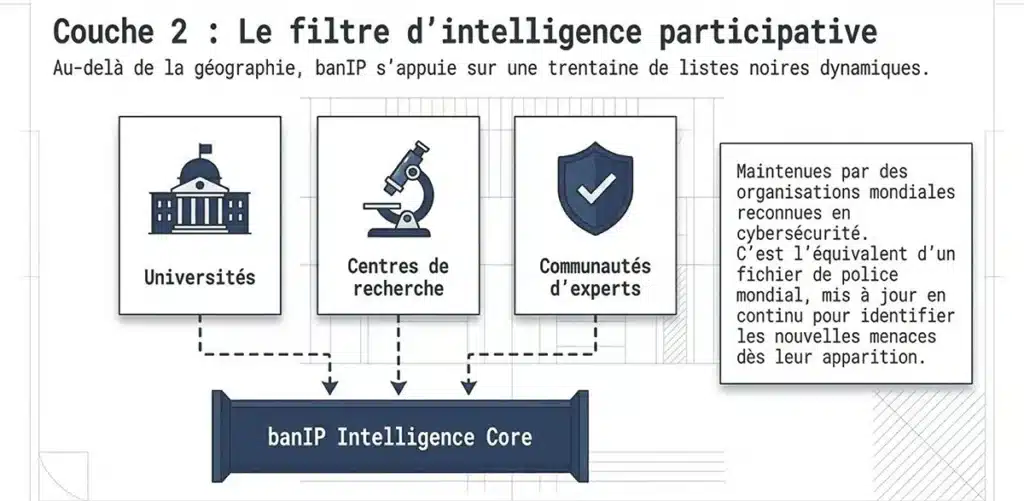 banIP – Le bouclier du Système Cerbère banIP , Le bouclier du Système Cerbère contre les adresses IP dangereuses Votre réseau est ouvert à 4 milliards d'adresses. banIP décide lesquelles ont le droit d'entrer. Chaque seconde, votre connexion internet reçoit des tentatives de contact provenant d'adresses IP du monde entier. La plupart sont inoffensives. D'autres appartiennent à des machines contrôlées par des cybercriminels, des robots qui scannent les réseaux à la recherche de failles, ou des serveurs infectés par des logiciels malveillants. Le module «banIP», intégré au cœur du Système Cerbère, est un système de filtrage avancé qui bloque automatiquement ces adresses dangereuses avant même qu'elles n'atteignent vos ordinateurs. Il fonctionne en permanence, se met à jour tout seul, et peut être entièrement configuré par l'utilisateur final grâce à une interface graphique simple accessible depuis un navigateur web. Que fait banIP concrètement ? Pour le dire simplement : banIP prend des listes d'adresses IP connues comme dangereuses et les bloque automatiquement au niveau du réseau. Aucune de ces adresses ne peut communiquer avec vos machines, ni en entrée (quelqu'un qui tente de vous atteindre), ni en sortie (un logiciel malveillant sur votre réseau qui tenterait de "téléphoner" à son serveur de commande). Ce blocage s'effectue à trois niveaux distincts En entrée vers votre routeur : Il bloque les tentatives d'accès direct à votre équipement réseau, par exemple, un pirate qui tente de se connecter à distance. En entrée vers vos appareils : Il bloque les connexions venant d'internet qui ciblent vos ordinateurs, imprimantes, caméras ou tout appareil connecté à votre réseau local. En sortie depuis vos appareils : Il empêche vos machines de contacter des serveurs dangereux, ce qui est essentiel si un logiciel malveillant a réussi à s'installer et tente de communiquer avec son "centre de commande". Le blocage géographique : la première ligne de défense Le Système Cerbère utilise banIP pour bloquer des pays entiers. Sur les 4 milliards d'adresses IP existantes dans le monde, seules environ 315 millions sont autorisées à communiquer avec votre réseau. Les 90 % restants, qui n'ont aucune raison légitime de contacter votre entreprise, sont bloqués à la porte. Ce n'est pas de la paranoïa. Les statistiques montrent que la grande majorité des attaques informatiques contre les entreprises françaises proviennent de zones géographiques très identifiées. En bloquant ces zones, on élimine d'emblée l'immense majorité des tentatives d'intrusion, sans aucun impact sur votre activité quotidienne. Le blocage par 30 listes noires spécialisées : un filet de sécurité à mailles très serrées Au-delà du blocage géographique, banIP s'appuie sur une trentaine de listes noires maintenues par des organisations reconnues en cybersécurité, universités, centres de recherche, entreprises spécialisées, communautés d'experts. Ces listes sont mises à jour automatiquement, gratuitement et en continu. Chaque liste a une spécialité Certaines identifient les serveurs qui lancent des attaques par force brute (des milliers de tentatives de mots de passe par minute). D'autres repèrent les machines infectées par des logiciels malveillants (botnets) qui servent de relais aux cybercriminels. D'autres encore ciblent spécifiquement les réseaux utilisés pour le phishing bancaire (faux sites de banques). Certaines bloquent les adresses IP qui ne devraient tout simplement pas exister sur internet (adresses "bogon", utilisées pour de l'usurpation d'identité réseau). Le détail complet des 30 listes utilisées par le Système Cerbère est disponible en bas de cette page. La protection contre les attaques par saturation (DoS) banIP ne se contente pas de filtrer les adresses IP. Il protège également votre réseau contre les attaques par saturation, dites "déni de service", qui visent à noyer votre connexion sous un flot de requêtes inutiles jusqu'à la rendre inutilisable. Trois types d'attaques sont détectés et bloqués automatiquement : Attaques SYN Flood : des milliers de demandes de connexion simultanées qui visent à épuiser les ressources de votre routeur. banIP détecte ce comportement anormal et bloque les paquets excédentaires au-delà d'un seuil configurable. Attaques UDP Flood : même principe, mais avec un autre protocole de communication. Particulièrement utilisé pour saturer les connexions des petites structures. Attaques ICMP Flood : envoi massif de "pings" pour ralentir ou bloquer votre réseau. banIP les détecte et les stoppe. Pour chaque type d'attaque, un seuil de tolérance est défini. En dessous, le trafic passe normalement. Au-dessus, les paquets suspects sont automatiquement rejetés. La surveillance en temps réel des tentatives de connexion Comme les logiciels professionnels fail2ban ou CrowdSec, banIP surveille en permanence les journaux d'activité de votre réseau. Si une adresse IP tente de se connecter avec un mauvais mot de passe, que ce soit sur l'interface d'administration de votre routeur, via une connexion SSH, ou sur tout autre service protégé, elle est automatiquement ajoutée à la liste noire locale. Cette fonctionnalité est personnalisable : vous pouvez définir au bout de combien de tentatives échouées une adresse est bloquée, et pendant combien de temps elle le reste. Les services surveillés par défaut Les tentatives de connexion SSH (accès à distance sécurisé) Les tentatives de connexion à l'interface d'administration LuCI Les tentatives de connexion au serveur web (nginx) Les tentatives de connexion au système téléphonique (Asterisk, pour les entreprises utilisant la VoIP) Vous pouvez ajouter d'autres services à surveiller en définissant simplement les termes à rechercher dans les journaux. Une liste blanche et une liste noire personnalisables banIP gère deux listes locales que vous pouvez modifier à tout moment : La liste blanche (allowlist) : les adresses IP, les plages d'adresses ou les noms de domaine qui ne doivent jamais être bloqués, quoi qu'il arrive. Par exemple, l'adresse de votre fournisseur de logiciel métier, ou celle de votre expert-comptable. La liste noire locale (blocklist) : les adresses que vous souhaitez bloquer vous-même, en plus de celles déjà présentes dans les listes noires automatiques. Utile si vous constatez des comportements suspects venant d'une adresse précise. Ces listes acceptent des adresses IP individuelles, des plages d'adresses complètes (en notation CIDR), des adresses MAC (l'identifiant unique de chaque appareil réseau), et même des noms de domaine, banIP se charge de retrouver les adresses IP correspondantes. Le mode "liste blanche uniquement" : la sécurité maximale Pour les environnements les plus sensibles, banIP propose un mode radical : au lieu de bloquer les adresses dangereuses, il bloque tout ce qui n'est pas explicitement autorisé. Seules les adresses IP présentes dans votre liste blanche peuvent communiquer avec votre réseau. Ce mode est particulièrement adapté aux postes de travail qui n'ont besoin d'accéder qu'à un nombre limité de services en ligne, par exemple, uniquement la messagerie, le logiciel de comptabilité et le site de la banque. La protection BCP38 contre l'usurpation d'adresses banIP implémente la norme BCP38, une recommandation internationale de sécurité réseau. Son principe : rejeter tout paquet dont l'adresse source n'est pas cohérente avec l'interface par laquelle il arrive. En termes simples, si une connexion prétend venir d'un réseau local alors qu'elle arrive depuis internet, elle est immédiatement bloquée. Cette technique empêche une forme d'attaque appelée "spoofing", où un attaquant se fait passer pour une adresse de confiance. BANIP se pilote depuis une interface graphique L'ensemble de ces fonctionnalités est accessible depuis l'interface graphique LuCI, que vous ouvrez simplement dans votre navigateur web en tapant l'adresse de votre routeur Cerbère. L'interface est organisée en onglets clairs Paramètres généraux : activer/désactiver le service, configurer la détection automatique du réseau, choisir le mode de blocage (silencieux ou avec notification). Sélection des listes : cocher ou décocher les listes noires que vous souhaitez activer. Vous pouvez aussi choisir les pays à bloquer dans le filtre géographique. Paramètres des listes : pour chaque liste, vous pouvez décider si elle bloque le trafic entrant, sortant, ou les deux. Vous pouvez aussi limiter le blocage à certains protocoles ou ports. Paramètres du journal : configurer la surveillance des tentatives de connexion échouées, ajuster les seuils de détection, ajouter des services à surveiller. Rapports : consulter les statistiques de blocage en temps réel, combien de paquets bloqués, par quelle liste, depuis quelles adresses. Un bouton "Actualiser" affiche les données les plus récentes. Recherche : saisir n'importe quelle adresse IP pour savoir instantanément si elle est bloquée et par quelle liste. Éditeur de listes personnalisées : modifier vos listes blanches et noires locales, ou même créer de nouvelles sources de blocage personnalisées. Carte géographique : une carte interactive qui montre en vert la localisation de votre connexion et en rouge celle des attaquants détectés. Les fonctionnalités avancées banIP offre également des fonctionnalités destinées aux utilisateurs plus expérimentés ou aux configurations réseau complexes : Blocage par numéro ASN : permet de bloquer non pas un pays entier, mais un fournisseur d'accès ou un hébergeur spécifique identifié par son numéro de système autonome. Blocage par registre régional (RIR) : possibilité de bloquer l'ensemble des pays rattachés à un registre internet régional, par exemple, tous les pays de la zone APNIC (Asie-Pacifique). Liaison MAC/IP : possibilité d'associer une adresse physique d'appareil (MAC) à une adresse IP spécifique, pour renforcer la sécurité de vos attributions réseau. Blocage de DNS et DoH tiers : empêche vos appareils de contourner le filtrage DNS d'AdGuard Home en utilisant des serveurs DNS publics ou des serveurs DNS chiffrés (DoH). Cette fonctionnalité est essentielle pour garantir que tout le trafic DNS passe bien par le filtrage du Système Cerbère. Gestion des VLAN : possibilité d'autoriser ou de bloquer le trafic entre différents réseaux virtuels au sein de votre entreprise. Notifications par e-mail : réception d'un rapport automatique par e-mail à chaque mise à jour des listes ou en cas d'événement de sécurité. Interface de journalisation à distance : les autres équipements de votre réseau peuvent envoyer des événements de sécurité à banIP pour un blocage centralisé. Sauvegarde et restauration automatiques : toutes les listes sont sauvegardées automatiquement. En cas de problème de téléchargement lors d'une mise à jour, les dernières versions valides sont restaurées instantanément. Dédoublonnage : les adresses IP présentes dans plusieurs listes ne sont comptées qu'une seule fois, ce qui optimise les performances et la mémoire. En résumé banIP est le composant de défense active du Système Cerbère. Il combine le blocage géographique, le filtrage par listes noires spécialisées, la détection d'attaques par saturation, la surveillance en temps réel des tentatives d'intrusion et la protection contre l'usurpation d'adresses, le tout piloté depuis une interface graphique accessible à un non-spécialiste. C'est l'équivalent d'un vigile professionnel posté à l'entrée de votre réseau, 24 heures sur 24, qui vérifie l'identité de chaque visiteur et refuse l'accès à tous ceux qui figurent sur une liste noire, ou qui n'ont tout simplement rien à faire là. Annexe — Les 30 listes noires du Système Cerbère Voici le détail des listes de blocage activées dans le Système Cerbère. Chacune est spécialisée dans un type de menace et maintenue à jour automatiquement par des organismes reconnus en cybersécurité. Listes de réputation et d'attaques actives # becyber — Attaquants identifiés par la communauté BeCyber Liste de réputation ciblant les attaquants actifs identifiés par la communauté BeCyber. Indispensable pour bloquer les tentatives d'intrusion furtives. Volume approximatif : 1 000 à 5 000 adresses IP. # cinsscore — Score de réputation CI Security Basée sur le score de réputation CI Security, elle écarte les "mauvais voisins" du web ayant un historique d'attaques répétées. Volume approximatif : 5 000 à 15 000 adresses IP. # bruteforceblock — Attaques par force brute Spécialisée dans l'identification des serveurs lançant des attaques par dictionnaire ou force brute, c'est-à-dire des milliers de tentatives de mots de passe par minute. Volume approximatif : 1 500 à 3 000 adresses IP. # debl — Compilation Fail2ban mondiale Compilation d'adresses IP bannies par des instances Fail2ban à travers le monde. Très efficace contre les robots opportunistes. Volume approximatif : 10 000 à 30 000 adresses IP. # turris — Données de pièges à pirates (honeypots) Données collectées par les routeurs Turris Sentinel, qui fonctionnent comme des pièges à pirates. Très efficace car elle reflète les attaques réelles observées sur des routeurs du monde entier. Volume approximatif : 5 000 à 8 000 adresses IP. # myip — Blocage en temps réel Analyse les menaces en temps réel pour offrir une barrière immédiate contre les nouveaux attaquants détectés sur le réseau. Volume approximatif : 5 000 à 10 000 adresses IP. # greensnow — Surveillance des ports sensibles Une liste "vivante" qui surveille en permanence les serveurs tentant de se connecter à des ports sensibles de manière suspecte. Très réactive face aux nouvelles menaces. Volume approximatif : 1 000 à 3 000 adresses IP. Listes de logiciels malveillants et botnets # binarydefense — Serveurs de commande de logiciels malveillants Fournie par Binary Defense, elle contient des adresses IP de serveurs de commande et de contrôle (C2) de malwares connus. Protection proactive contre l'exfiltration de données. Volume approximatif : 1 500 à 4 000 adresses IP. # feodo — Botnets bancaires (Emotet, Dridex) Cible spécifiquement les réseaux de robots bancaires, les plus dangereux car ils visent directement vos accès aux banques en ligne. Cruciale pour protéger vos accès aux banques françaises. Volume approximatif : 500 à 800 adresses IP. # etcompromised — Serveurs légitimes infectés Liste d'Emerging Threats répertoriant les serveurs légitimes infectés par des logiciels malveillants. Évite que vos machines ne communiquent avec des sites compromis à leur insu. Volume approximatif : 1 000 à 2 000 adresses IP. # ipthreat — Infrastructures de botnets Se concentre sur les infrastructures utilisées par les pirates pour piloter des réseaux de robots (botnets) à distance. Volume approximatif : 5 000 à 12 000 adresses IP. # urlhaus — Hébergeurs de fichiers malveillants Identifie les adresses IP hébergeant des exécutables malveillants (virus, ransomwares, chevaux de Troie). Indispensable dans toute configuration de sécurité réseau. Volume approximatif : 5 000 à 8 000 adresses IP. Listes de compilations multi-sources # firehol1, firehol2, firehol3, firehol4 — Compilations progressives Niveaux de filtrage progressifs compilés par le projet FireHOL. La firehol3 est le meilleur compromis entre sécurité et confort d'utilisation. Les niveaux 1 et 2 sont plus agressifs et peuvent occasionner des blocages de sites légitimes. Volume approximatif : de 15 000 (niveau 3) à plus de 500 000 adresses IP (niveau 1). # ipsum — Triple confirmation Une liste agrégée qui n'inclut que les adresses IP apparaissant dans au moins trois sources de menaces différentes. Très peu de faux positifs, si une adresse figure ici, elle est dangereuse. Volume approximatif : 15 000 à 25 000 adresses IP. # ipblackhole — Consolidation multi-sources Regroupe des adresses IP identifiées comme dangereuses par plusieurs sources de confiance indépendantes. Un filet de sécurité supplémentaire. Volume approximatif : 2 000 à 4 000 adresses IP. # threatview — Vision large des menaces Fournit une vision étendue des menaces : logiciels malveillants, phishing et serveurs de commande. Très complémentaire aux listes FireHOL. Volume approximatif : 50 000 à 100 000 adresses IP. # drop — Compilation Spamhaus "Don't Route Or Peer" Liste de Spamhaus regroupant des réseaux entiers contrôlés par des cybercriminels. Blocage très sûr avec très peu de faux positifs, c'est l'une des listes les plus fiables au monde. Volume approximatif : 800 à 1 200 réseaux. # dshield — Top 20 SANS Internet Storm Center Les sous-réseaux les plus suspects détectés par le centre d'analyse SANS. Une défense historique et robuste, maintenue depuis plus de vingt ans. Volume approximatif : 20 à 50 réseaux critiques. Listes de blocage géographique et réseau # country — Blocage géographique par pays Le pilier de la stratégie Cerbère : permet de bloquer des zones géographiques entières pour réduire radicalement la surface d'attaque. Volume approximatif : plusieurs millions d'adresses IP (selon les pays sélectionnés). # bogon — Adresses IP "fantômes" Bloque les adresses IP qui ne devraient pas exister sur l'Internet public (non allouées par les organismes officiels). Empêche l'usurpation d'identité réseau (spoofing). Volume approximatif : environ 3 500 préfixes réseau. Listes de spam et messagerie # backscatterer — Serveurs de messagerie mal configurés Bloque les serveurs de messagerie mal configurés qui envoient des notifications de non-distribution (NDR) à des victimes de spam. Utile si vous gérez un serveur mail. Volume approximatif : 50 000 à 100 000 adresses IP. # uceprotect1, uceprotect2, uceprotect3 — Protection anti-spam à trois niveaux Niveaux de protection progressifs contre le spam. Le niveau 1 bloque les adresses IP individuelles identifiées comme sources de spam. Le niveau 2 bloque les sous-réseaux. Le niveau 3 bloque des fournisseurs entiers. Volume approximatif : très variable, jusqu'à plusieurs millions d'adresses au niveau 3. Listes de blocage sortant et anonymisation # hagezi — Blocage sortant (télémétrie, publicités, phishing) Excellente liste de sortie pour empêcher vos appareils de contacter des serveurs de télémétrie (collecte de données), de publicités intrusives ou de phishing. Volume approximatif : 20 000 à 50 000 adresses IP. # proxy / vpn / vpndc — Services d'anonymisation Bloque les accès via des proxies, des VPN anonymes ou des datacenters utilisés pour masquer l'origine réelle d'une connexion. Utile pour empêcher des attaquants de dissimuler leur identité. Volume approximatif : 100 000 à 300 000 adresses IP. # tor — Nœuds de sortie du réseau Tor Bloque les nœuds de sortie du réseau d'anonymisation Tor. Empêche les utilisateurs anonymes d'accéder à votre réseau. Volume approximatif : 1 500 à 2 500 adresses IP. # dns / doh — Serveurs DNS et DoH publics Empêche vos appareils de contourner le filtrage DNS d'AdGuard Home en utilisant des serveurs DNS tiers ou chiffrés. Force le passage de tout le trafic DNS par le filtrage local du Système Cerbère. Volume approximatif : 500 à 1 000 serveurs connus. Listes de scans et exploitations # ipexdbl — Scans de ports et exploitation de vulnérabilités Liste dynamique se concentrant sur les attaques de type scan de ports et tentatives d'exploitation de vulnérabilités web. Volume approximatif : 5 000 à 10 000 adresses IP. Article rédigé par 3WCONSEILS — Système Cerbère — Cybersécurité pour les entreprises locales. Les volumes indiqués sont approximatifs et évoluent quotidiennement en fonction des mises à jour des sources.